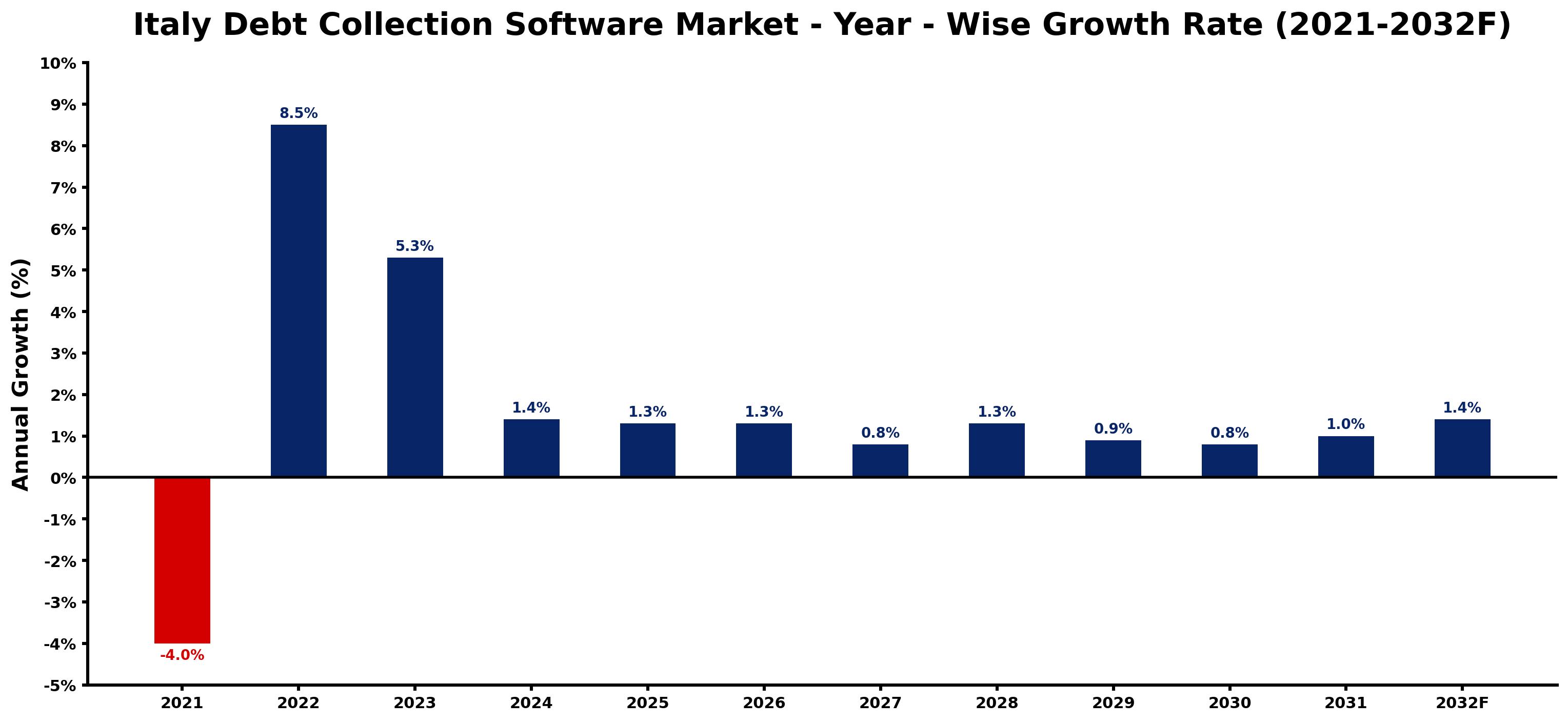 Italy Debt Collection Software Market Year-wise Growth Rate and Key Drivers