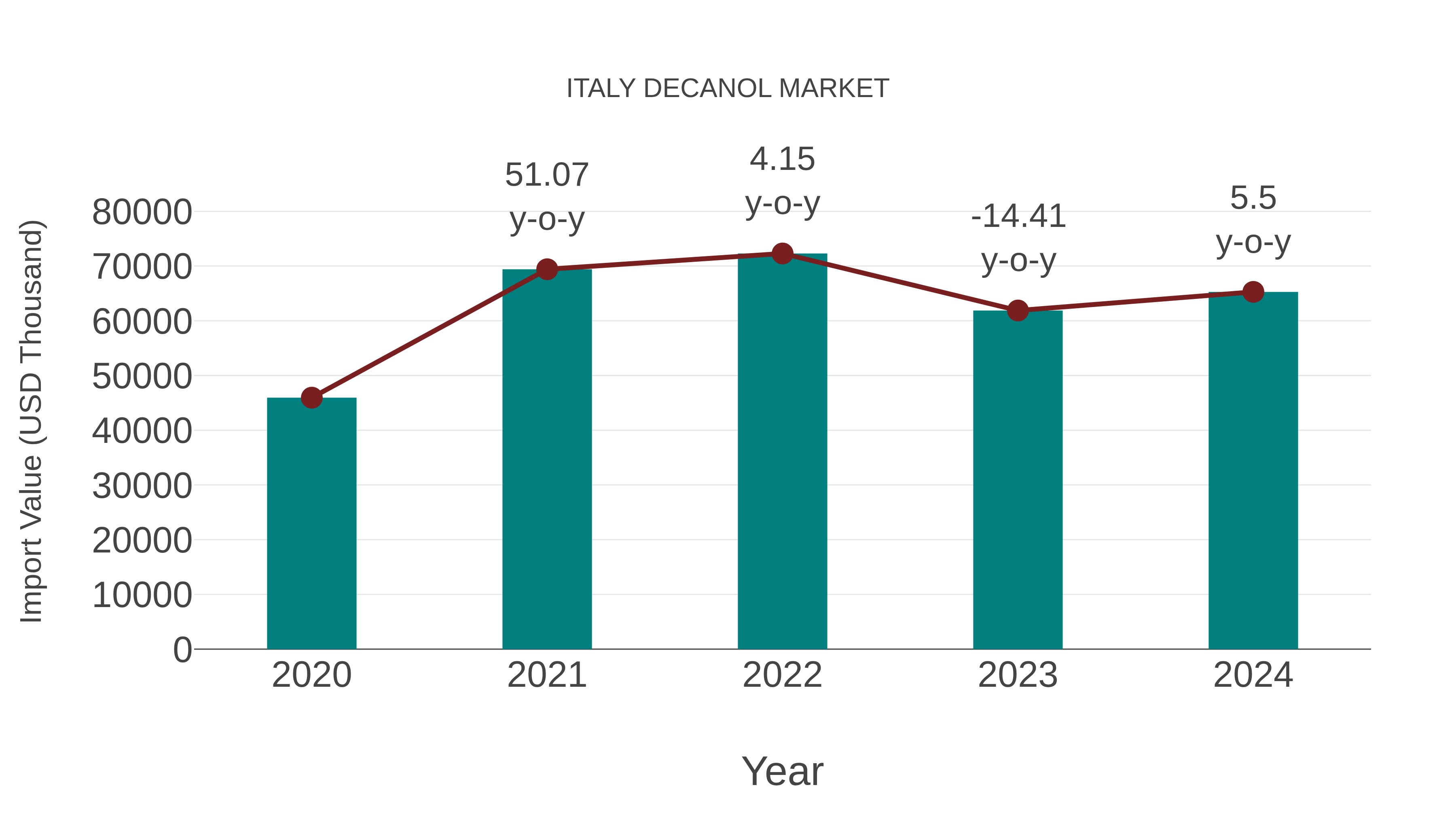  Italy Decanol Market: Import Trend Analysis