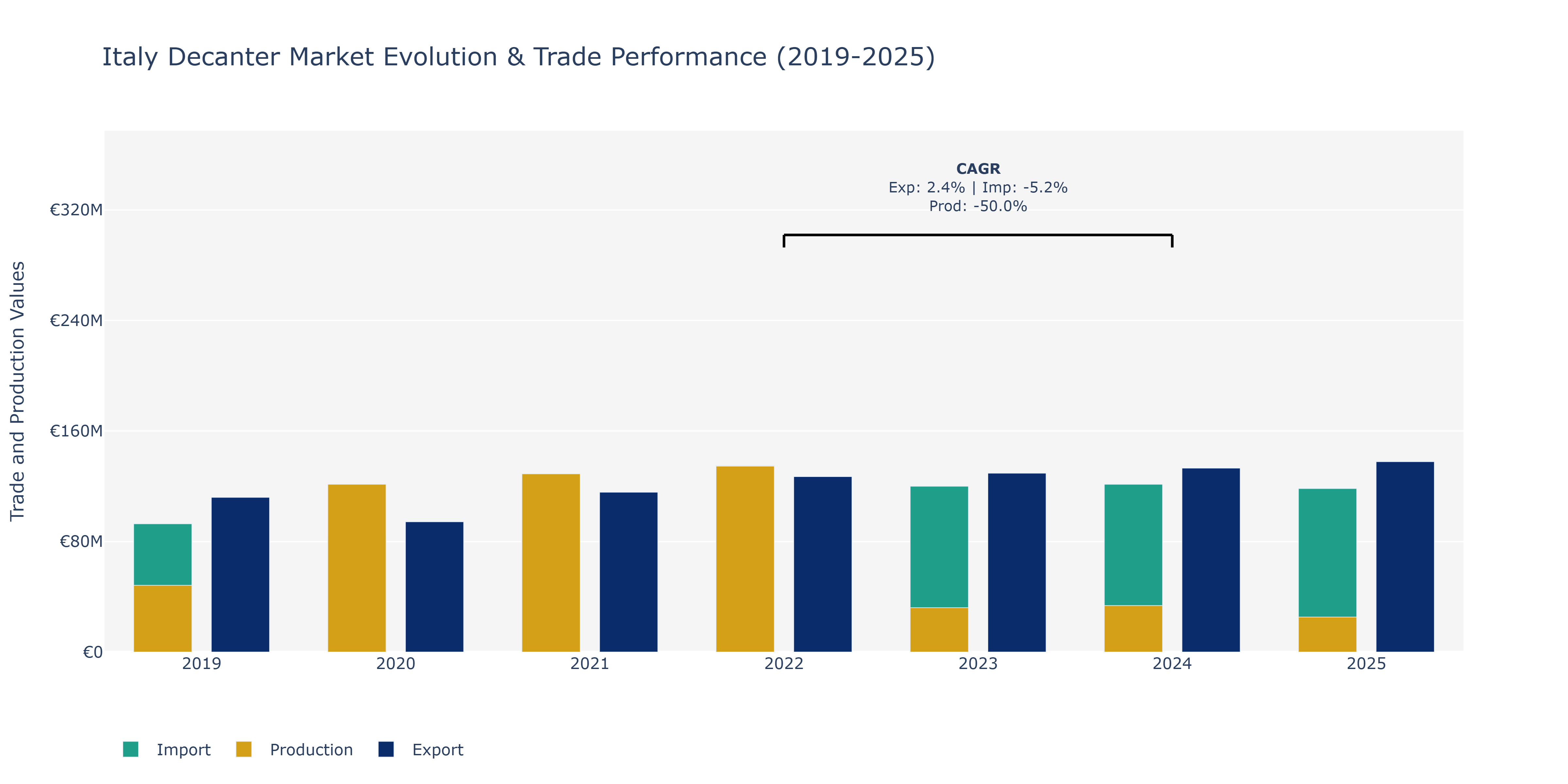 Italy Decanter Market: Production & Trade Performance (2019-2025)