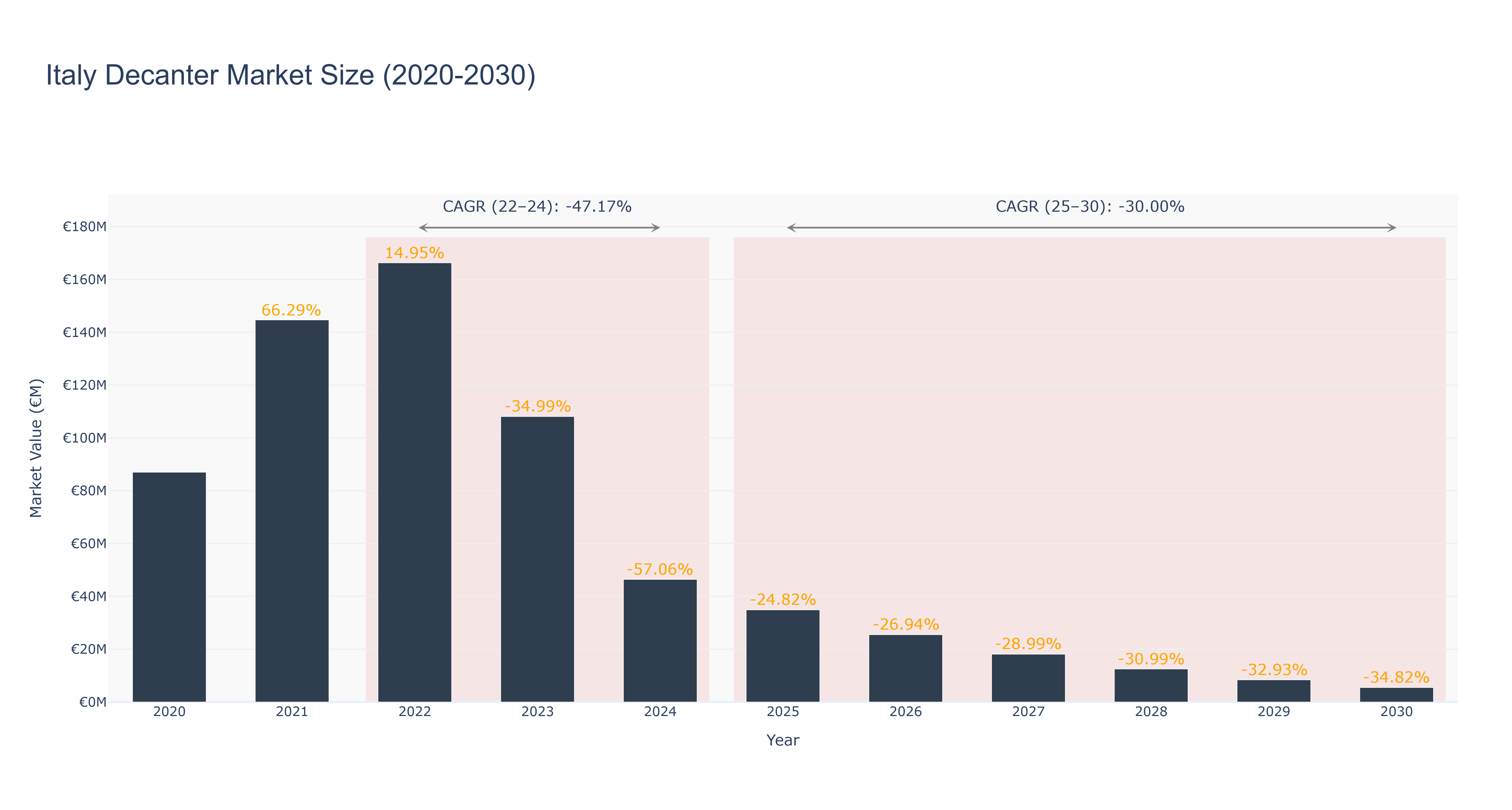 Italy Decanter Market Size (2020-2030)