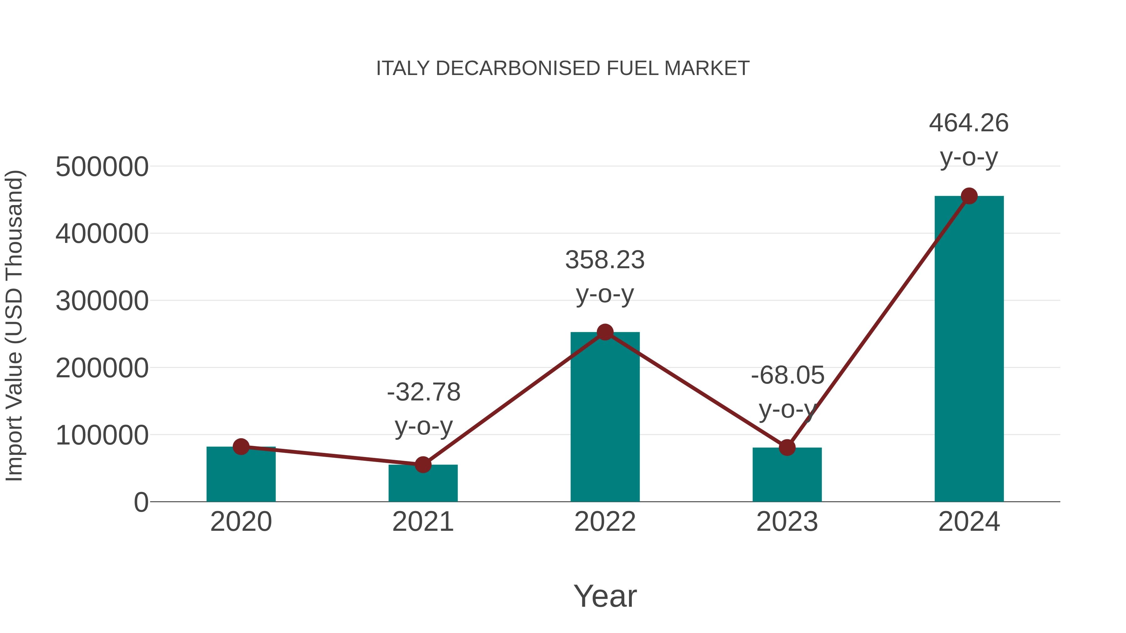  Italy Decarbonised Fuel Market: Import Trend Analysis