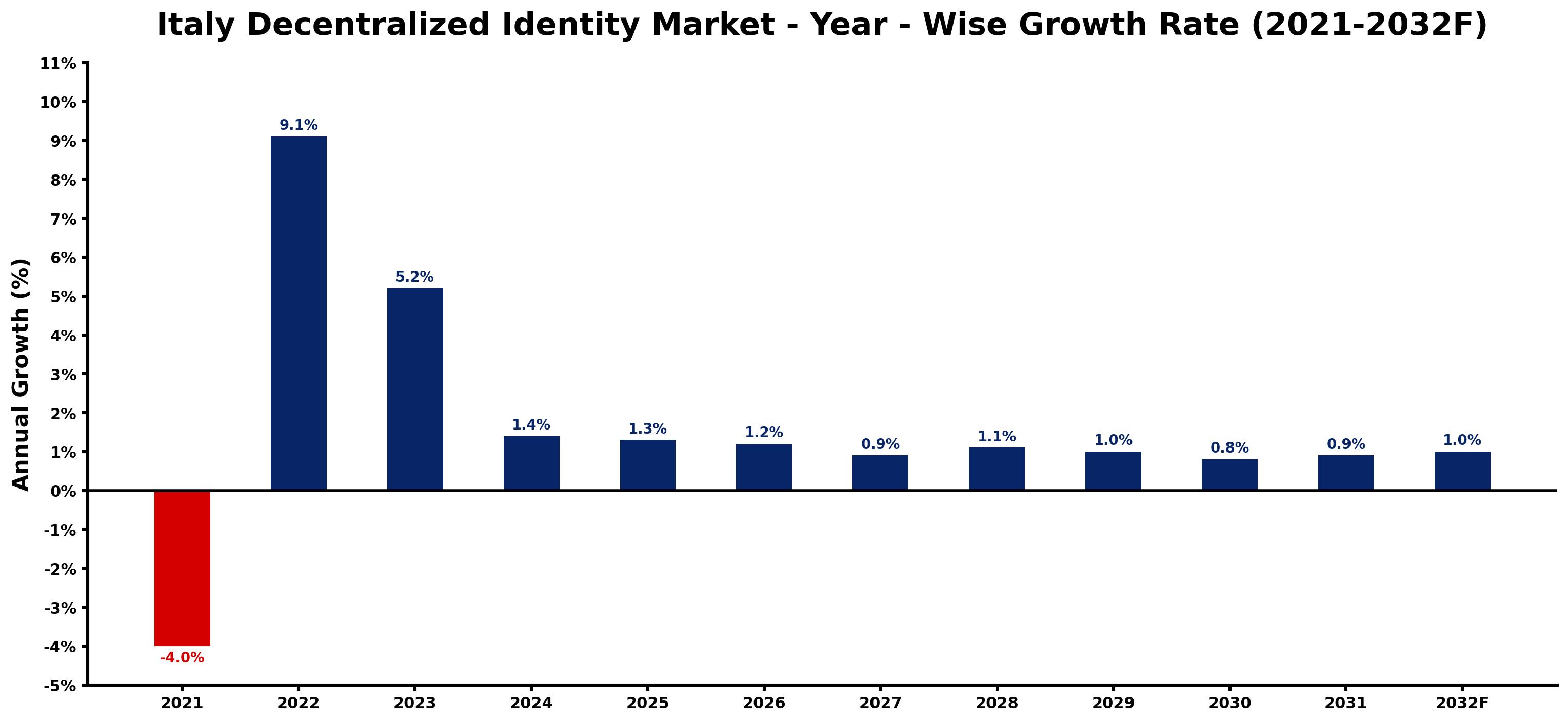 Italy Decentralized Identity Market Year-wise Growth Rate and Key Drivers