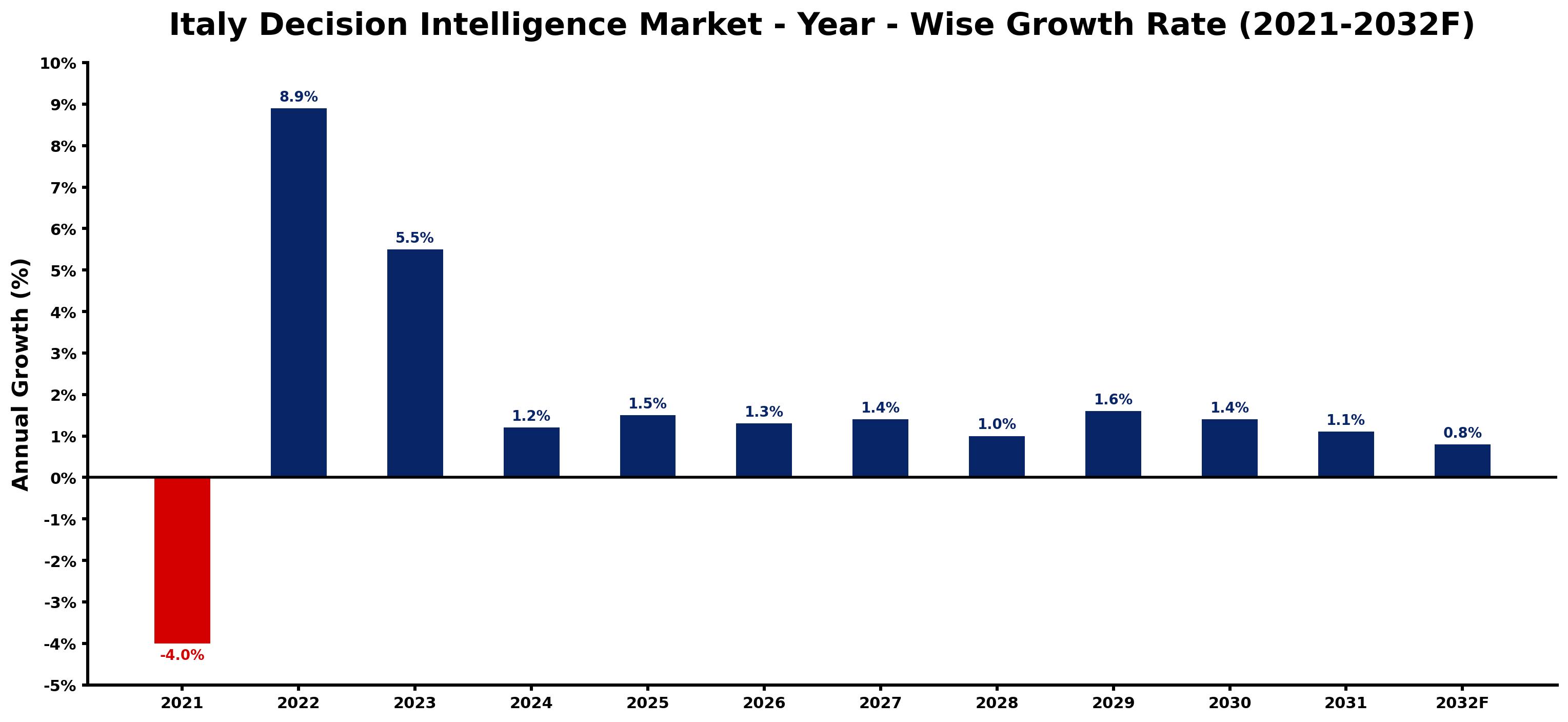 Italy Decision Intelligence Market Year-wise Growth Rate and Key Drivers