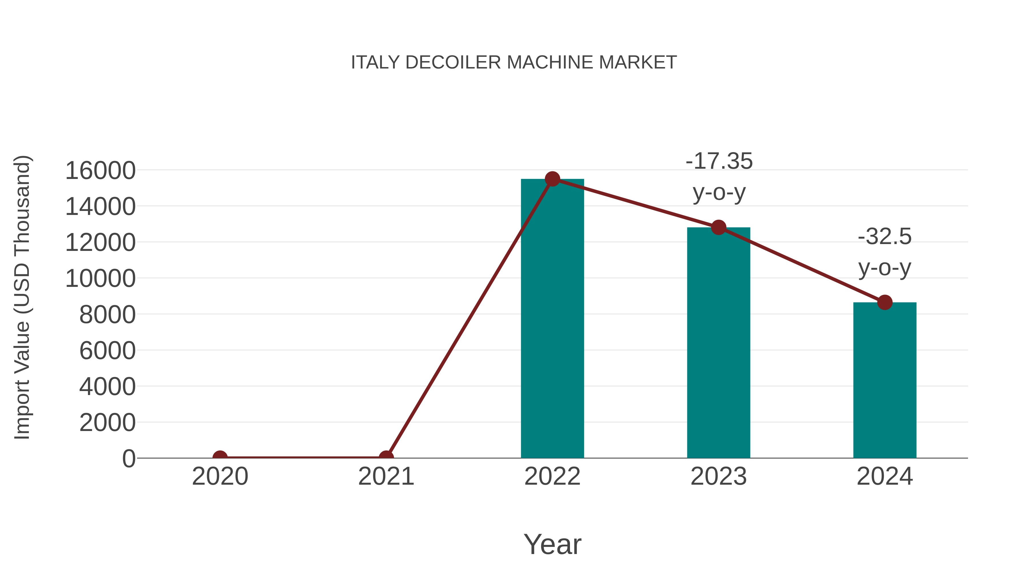 Italy Decoiler Machine Market: Import Trend Analysis