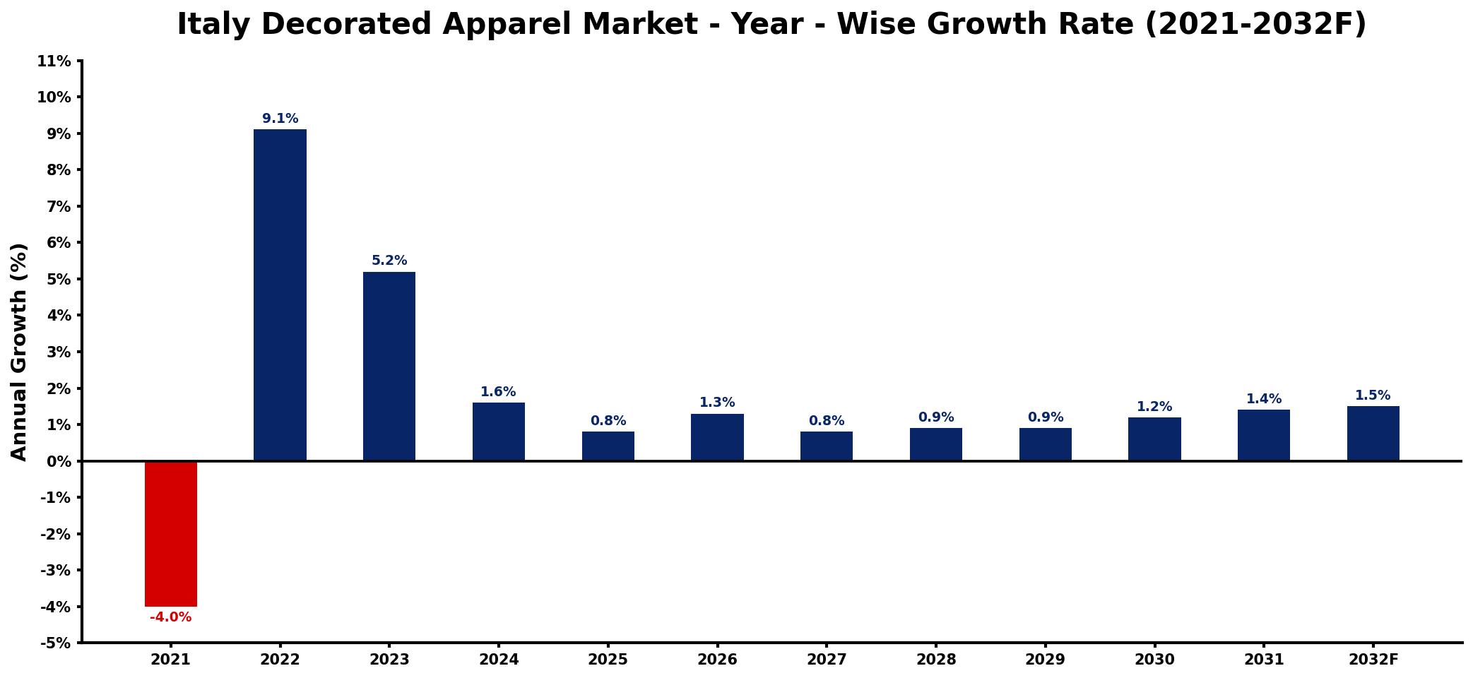 Italy Decorated Apparel Market Year-wise Growth Rate and Key Drivers