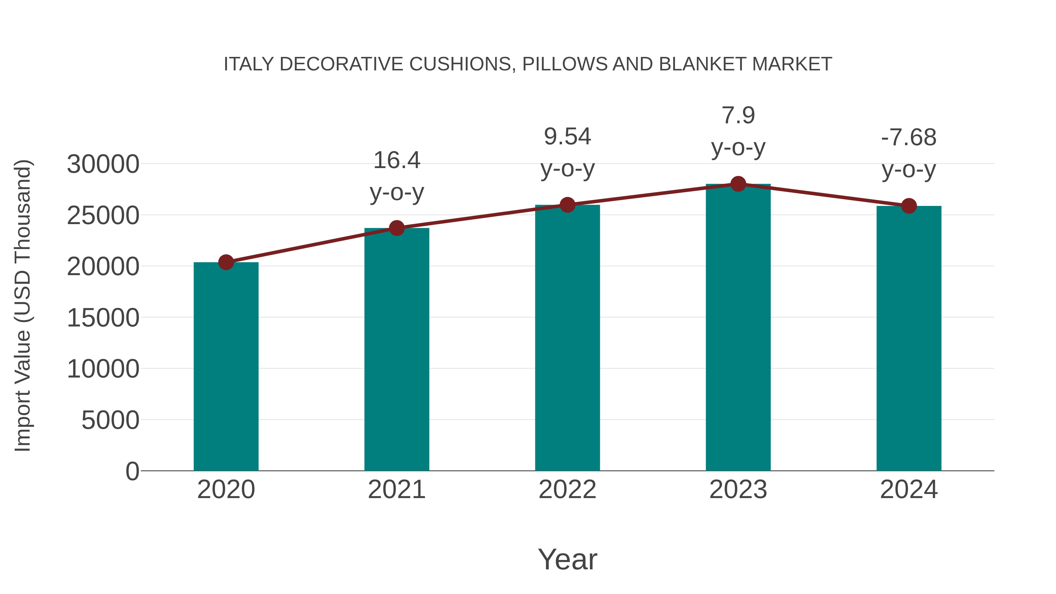 Italy Decorative Cushions, Pillows and Blanket Market: Import Trend Analysis
