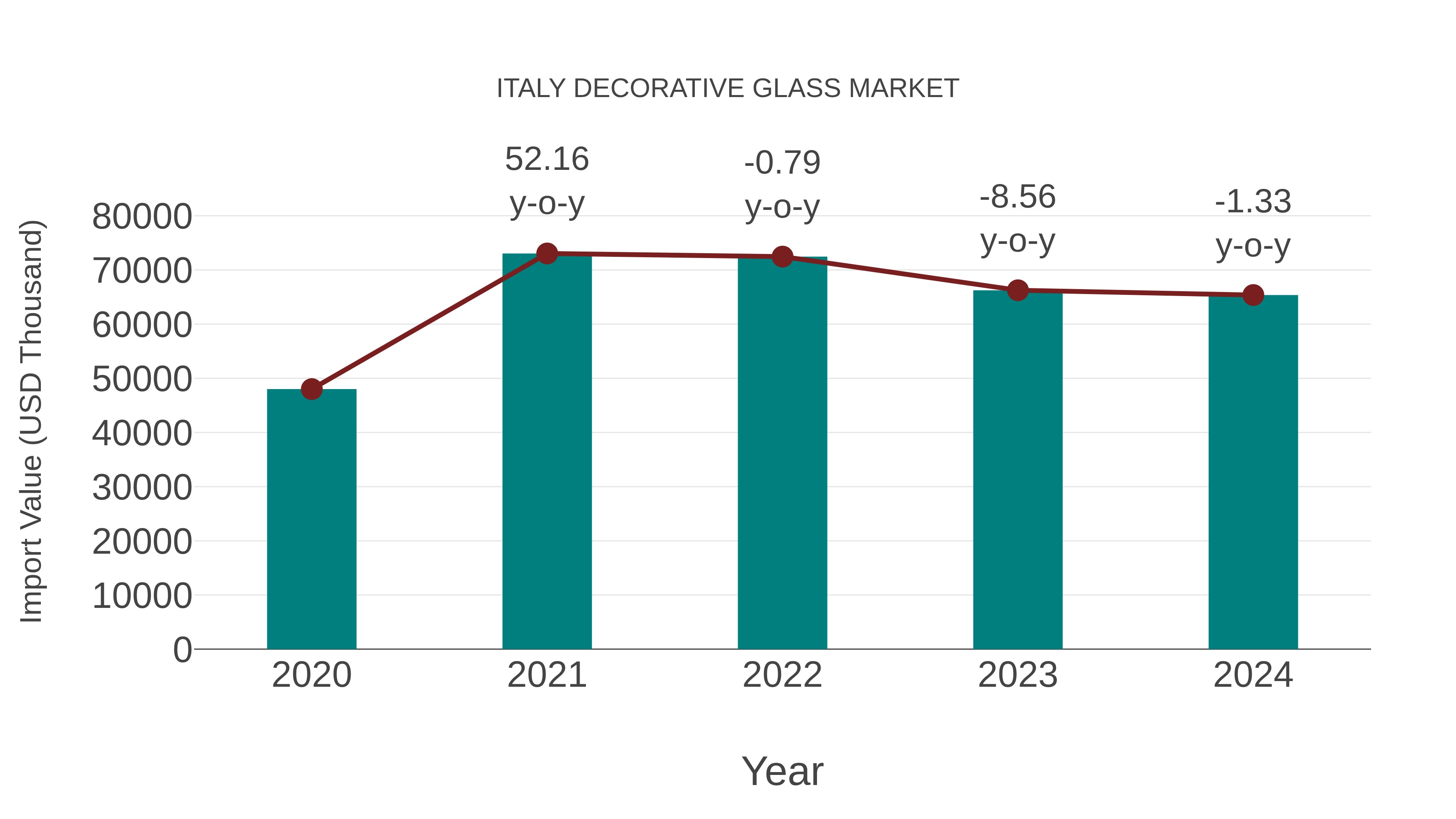 Italy Decorative Glass Market: Import Trend Analysis