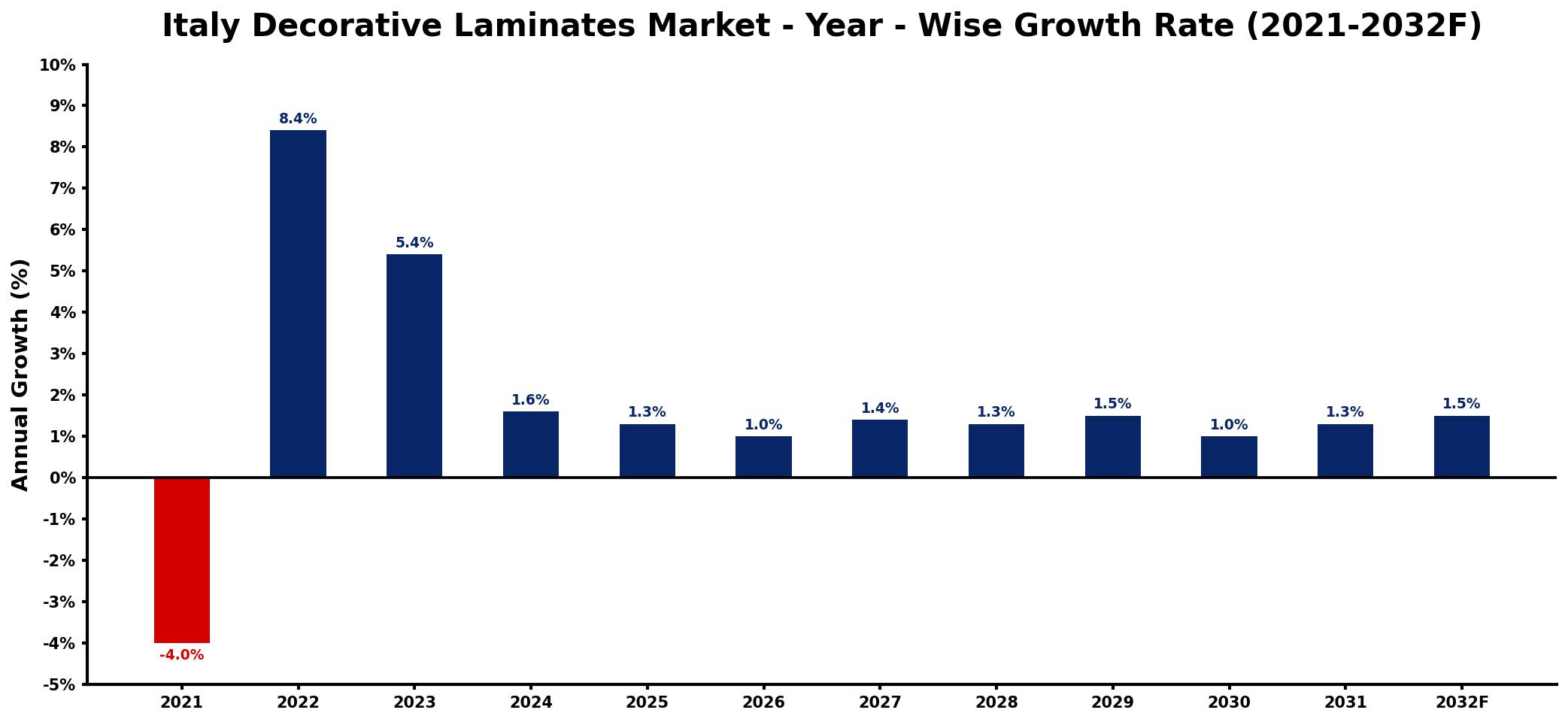 Italy Decorative Laminates Market Year-wise Growth Rate and Key Drivers