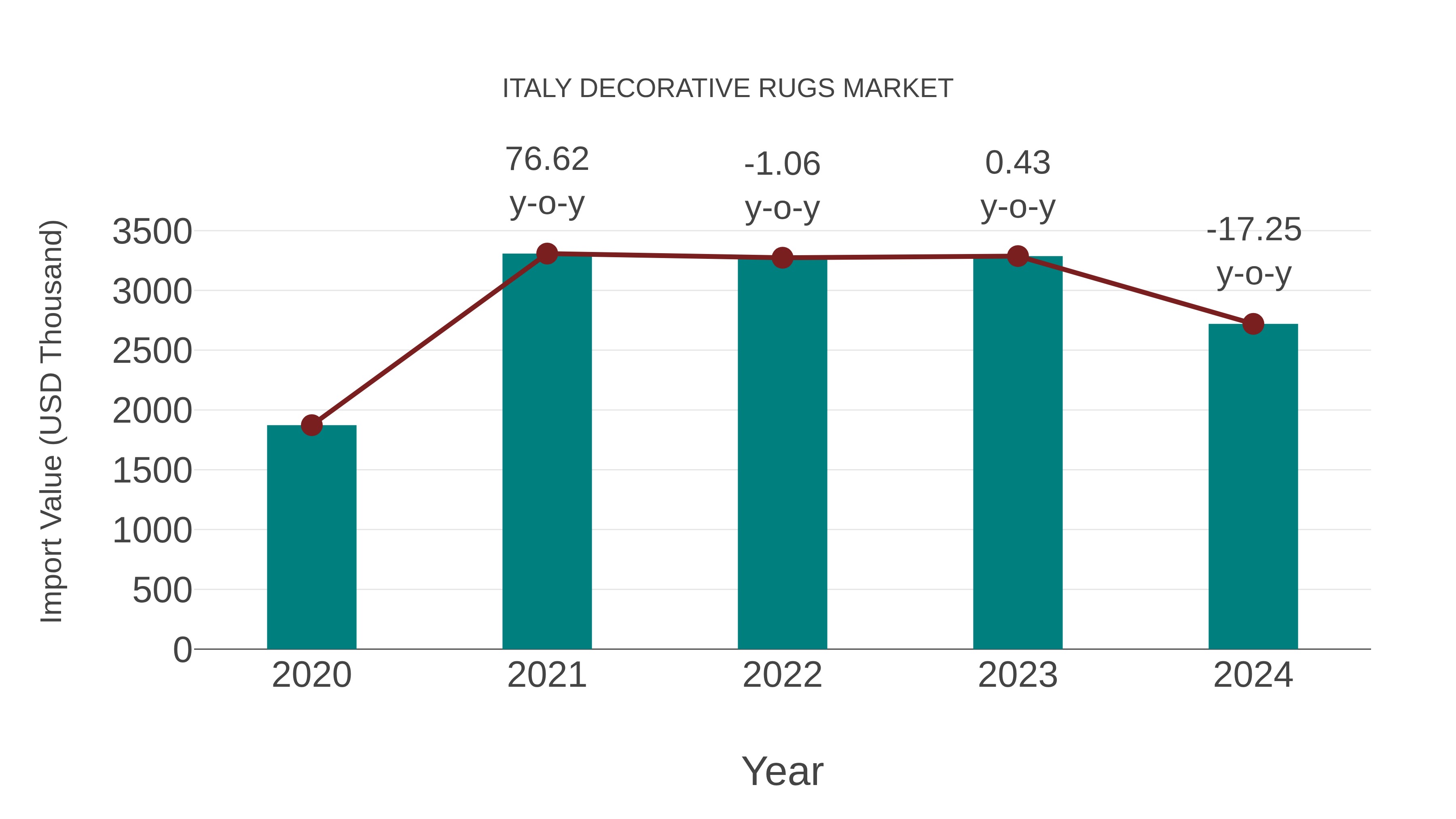  Italy Decorative Rugs Market: Import Trend Analysis