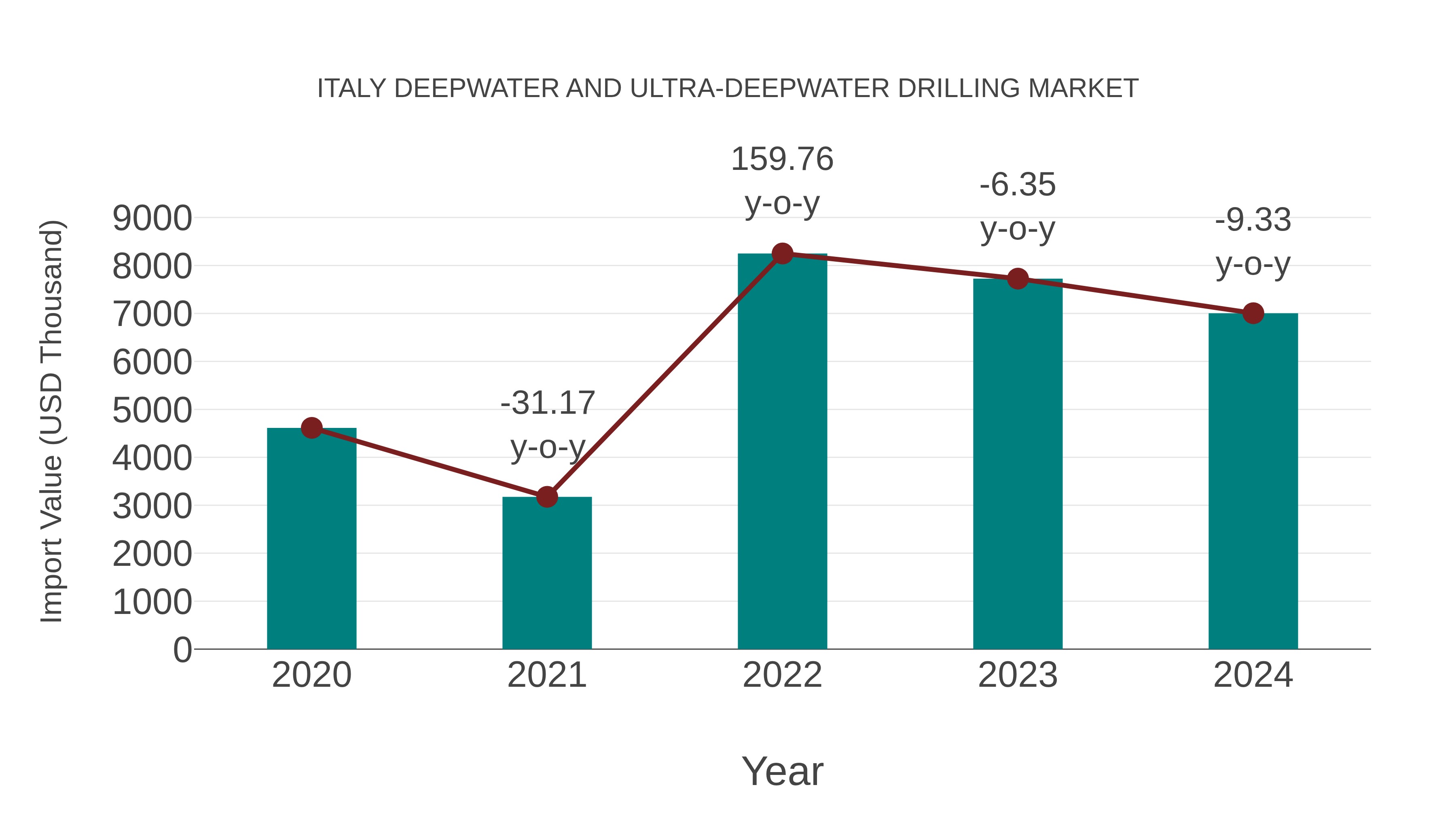 Italy Deepwater and Ultra-deepwater Drilling Market: Import Trend Analysis