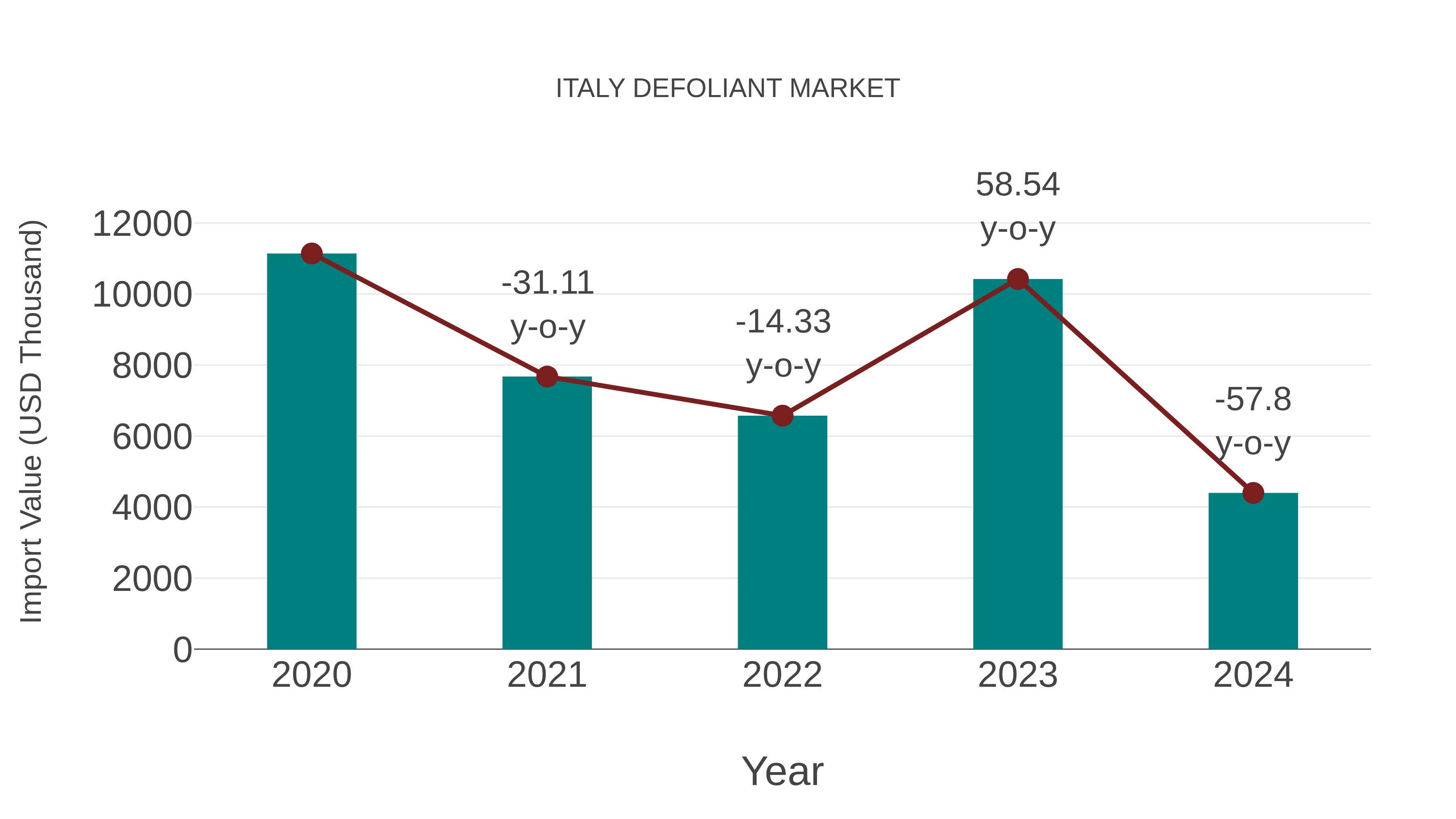 Italy Defoliant Market: Import Trend Analysis