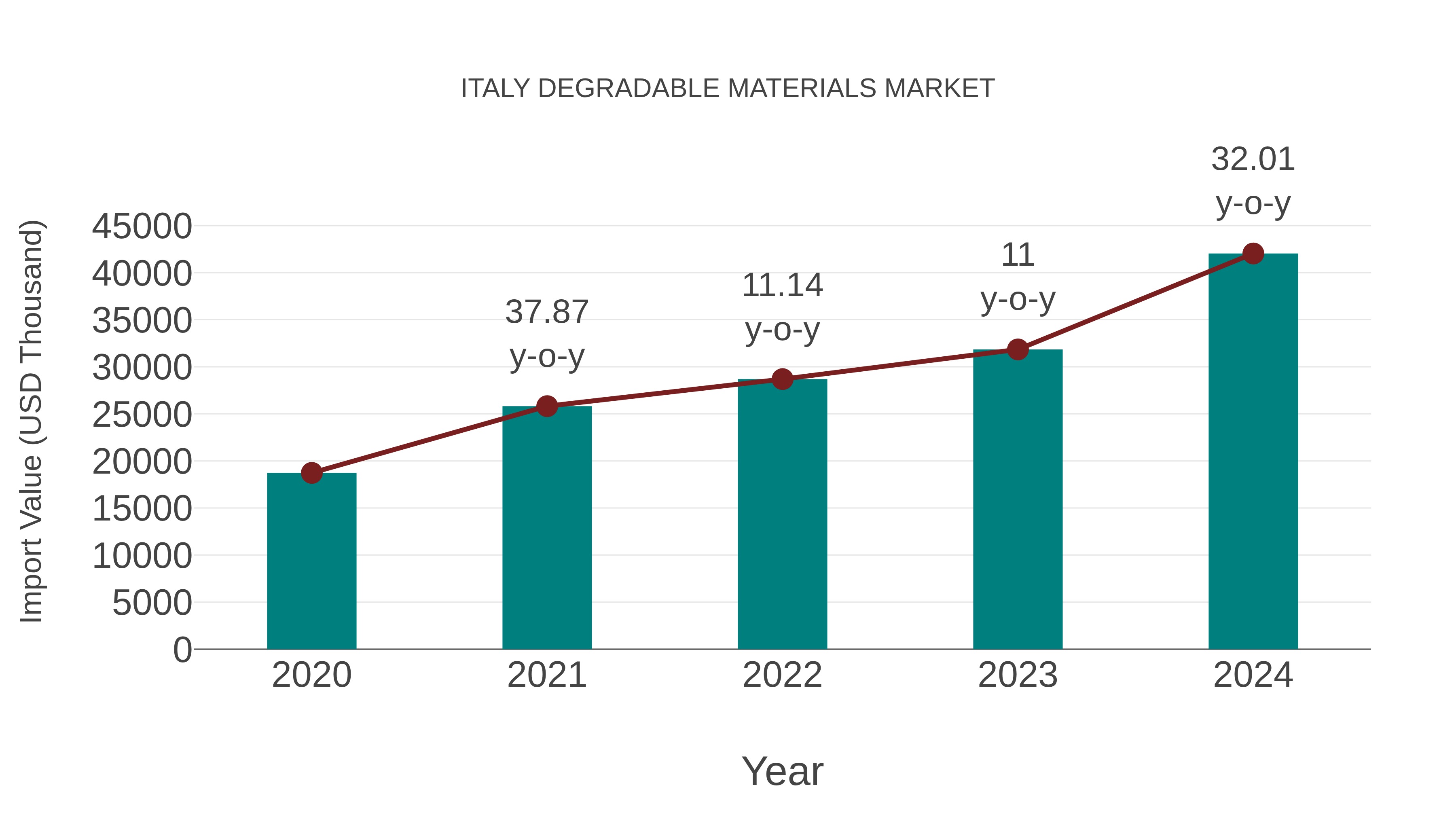  Italy Degradable Materials Market: Import Trend Analysis