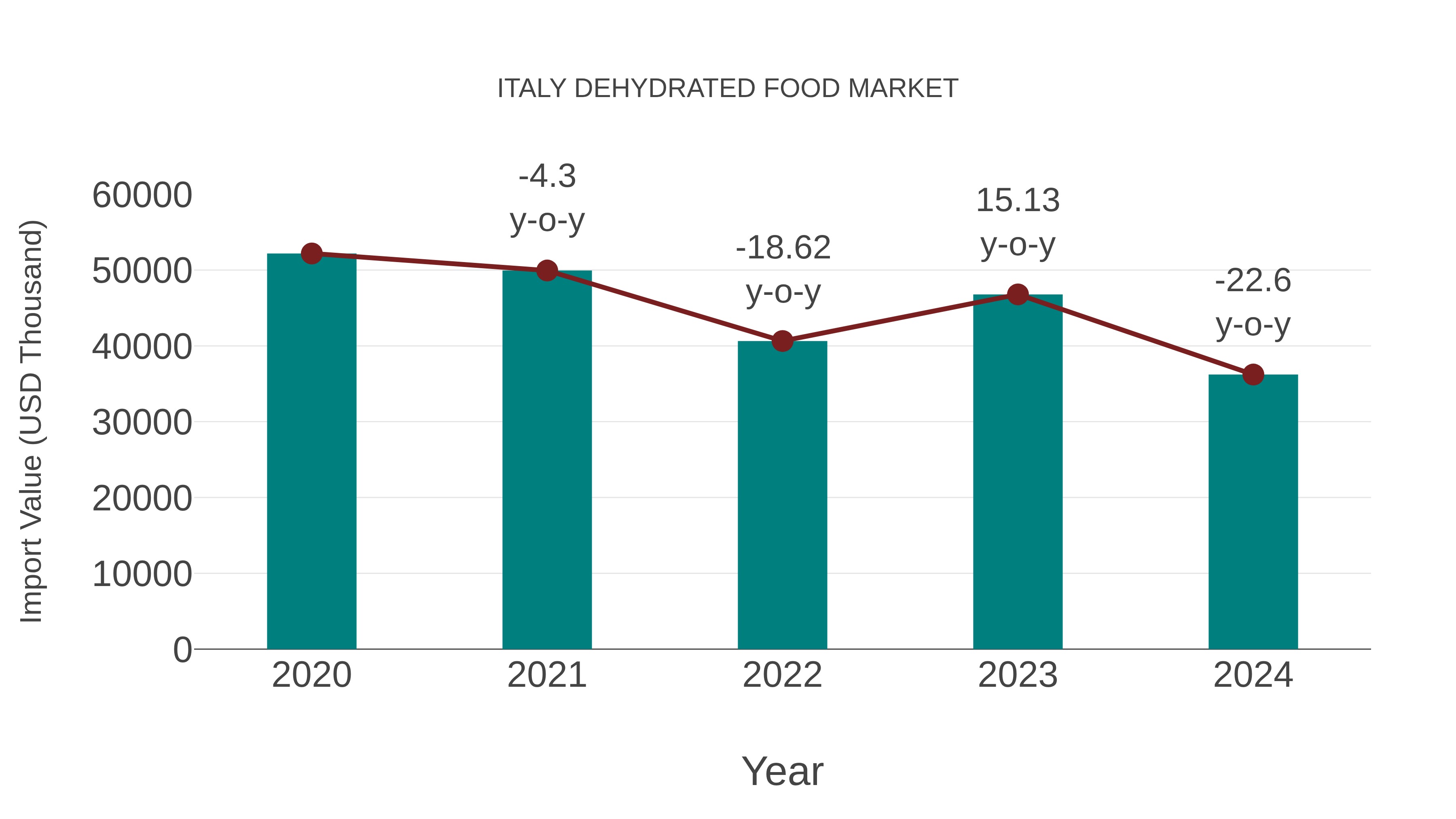  Italy Dehydrated Food Market: Import Trend Analysis