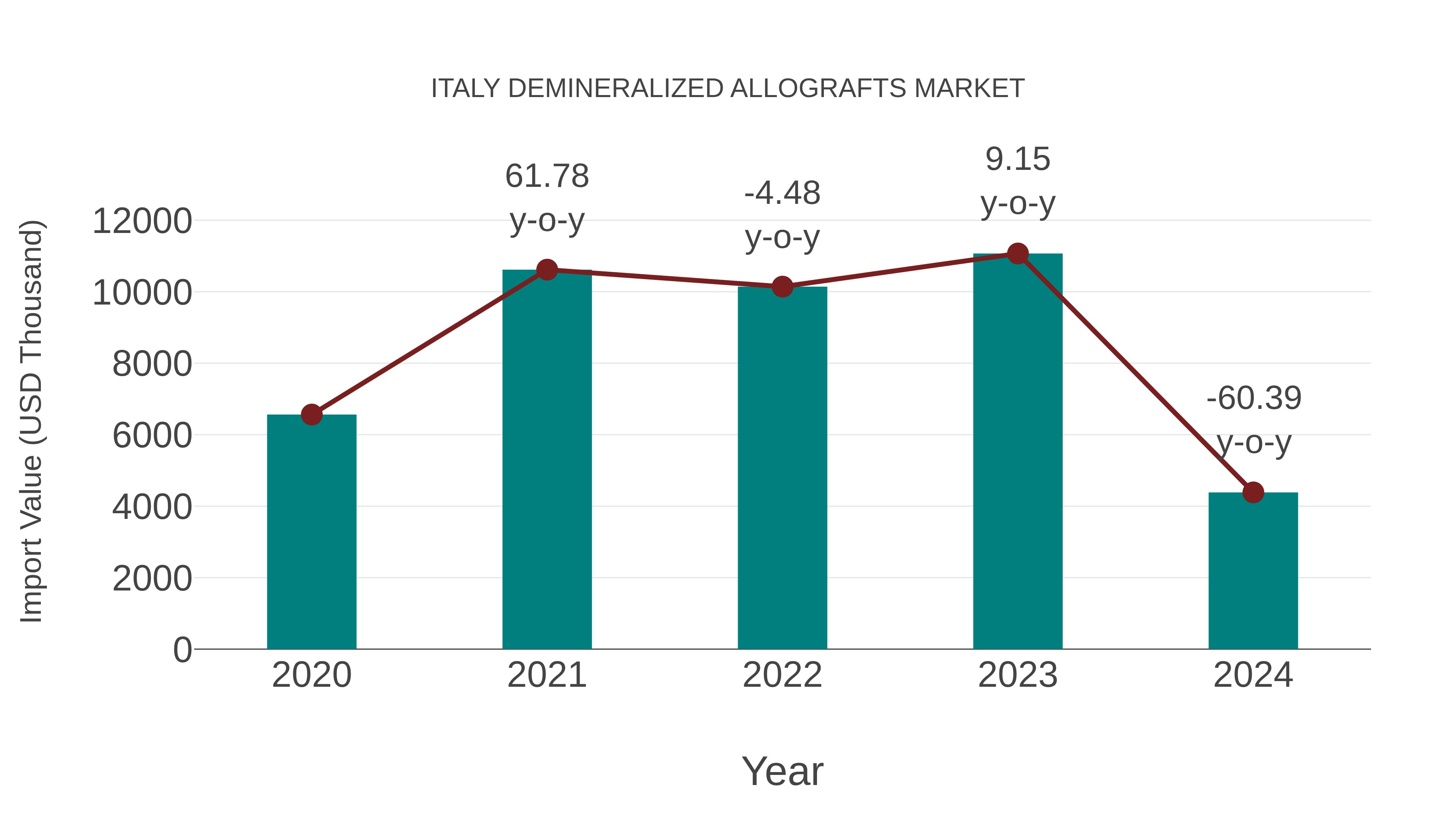  Italy Demineralized Allografts Market: Import Trend Analysis