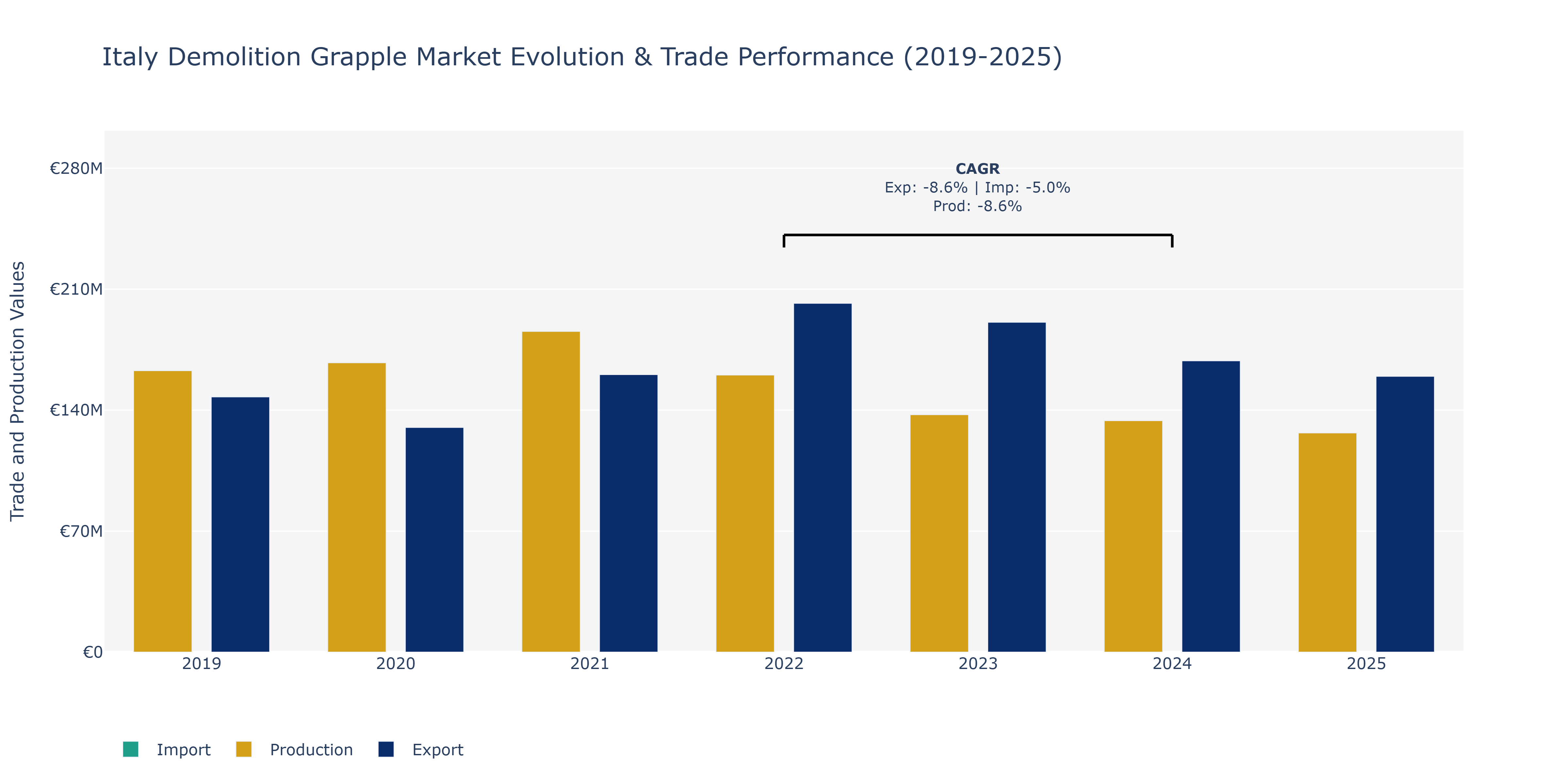 Italy Demolition Grapple Market: Production & Trade Performance (2019-2025) Size