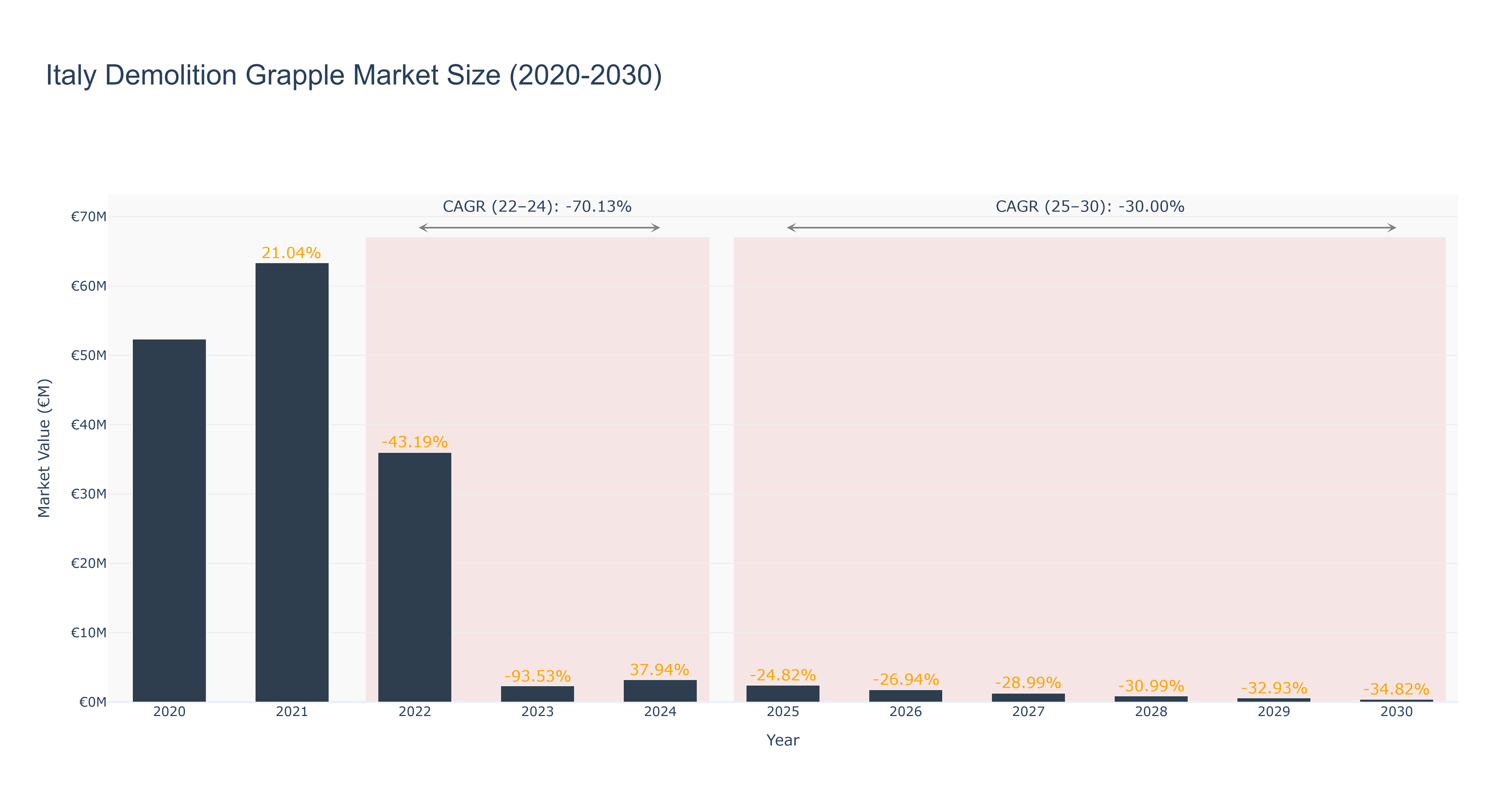 Italy Demolition Grapple Market Size (2020-2030) Size