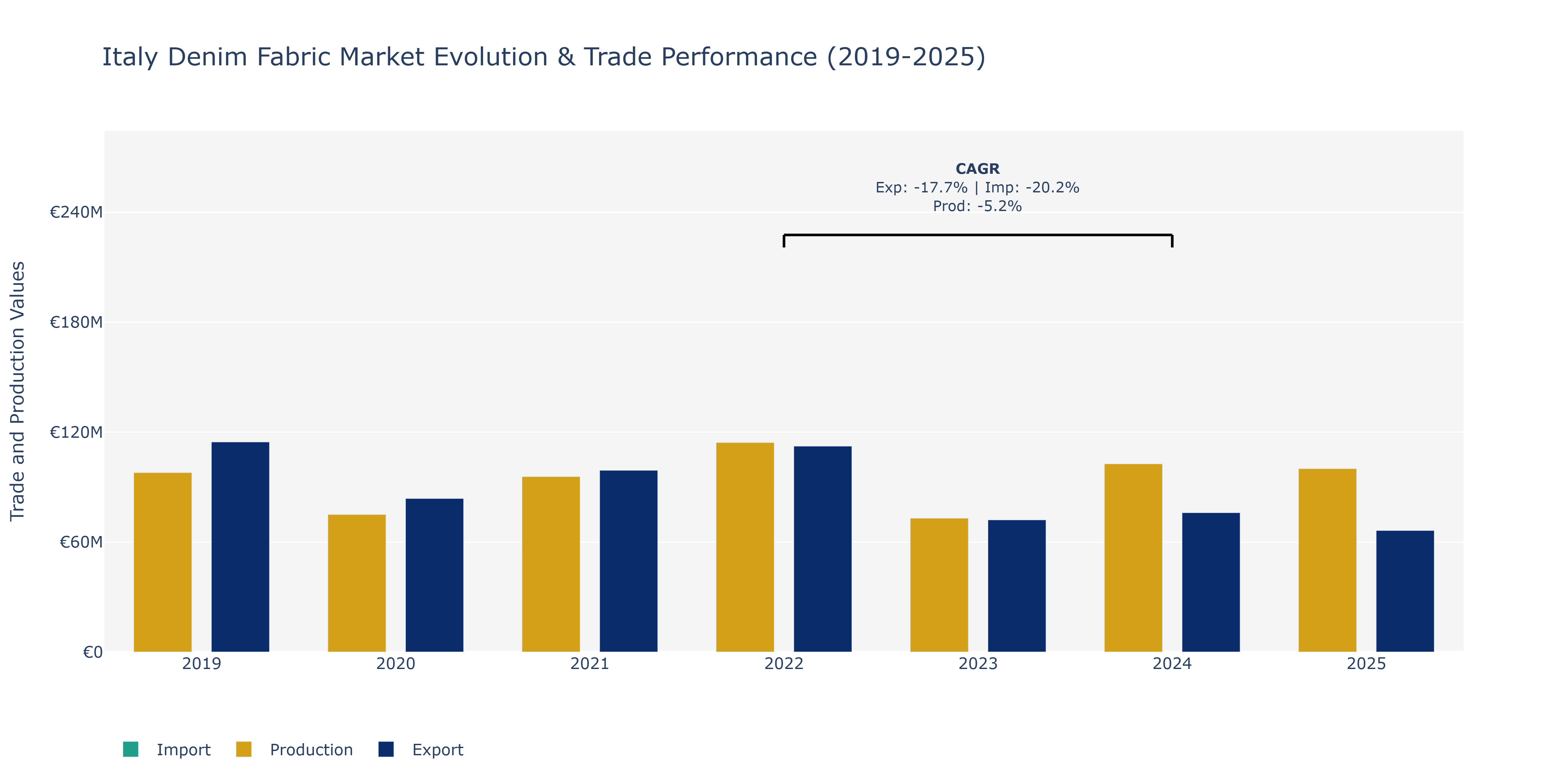 Italy Denim Fabric Market: Production & Trade Performance (2019-2025)