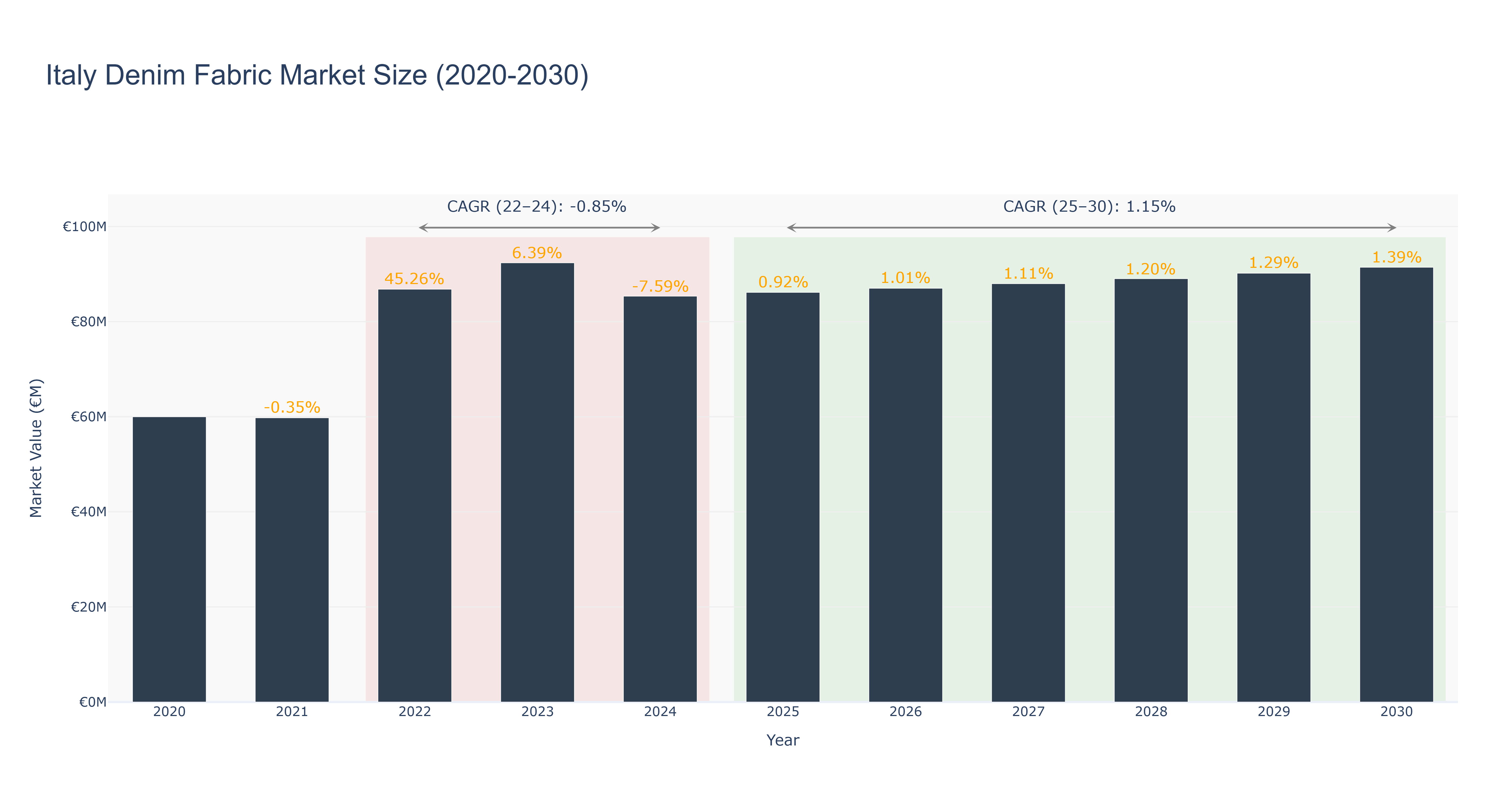 Italy Denim Fabric Market Size (2020-2030)