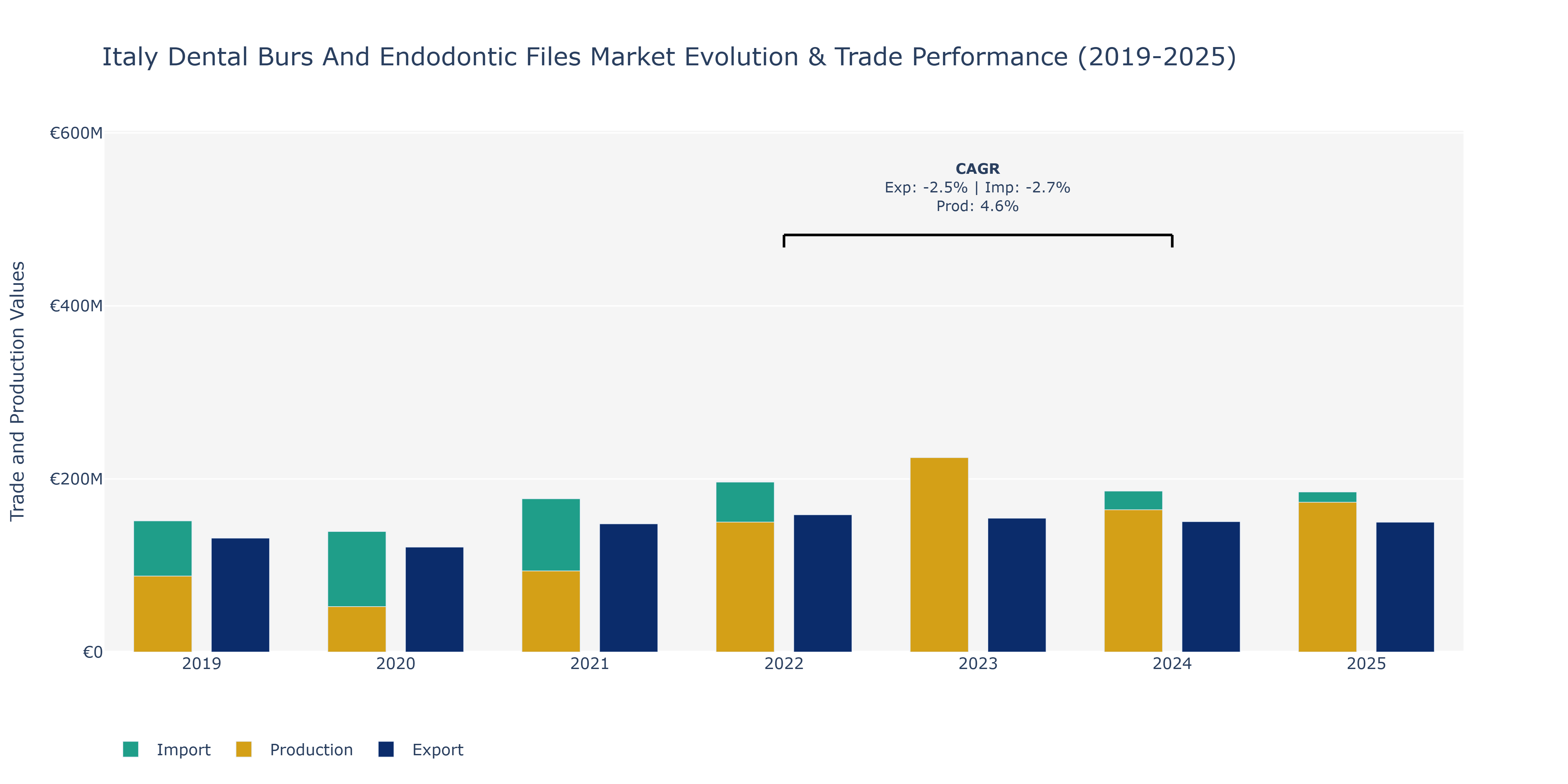 Italy Dental Burs And Endodontic Files Market: Production & Trade Performance (2019-2025)