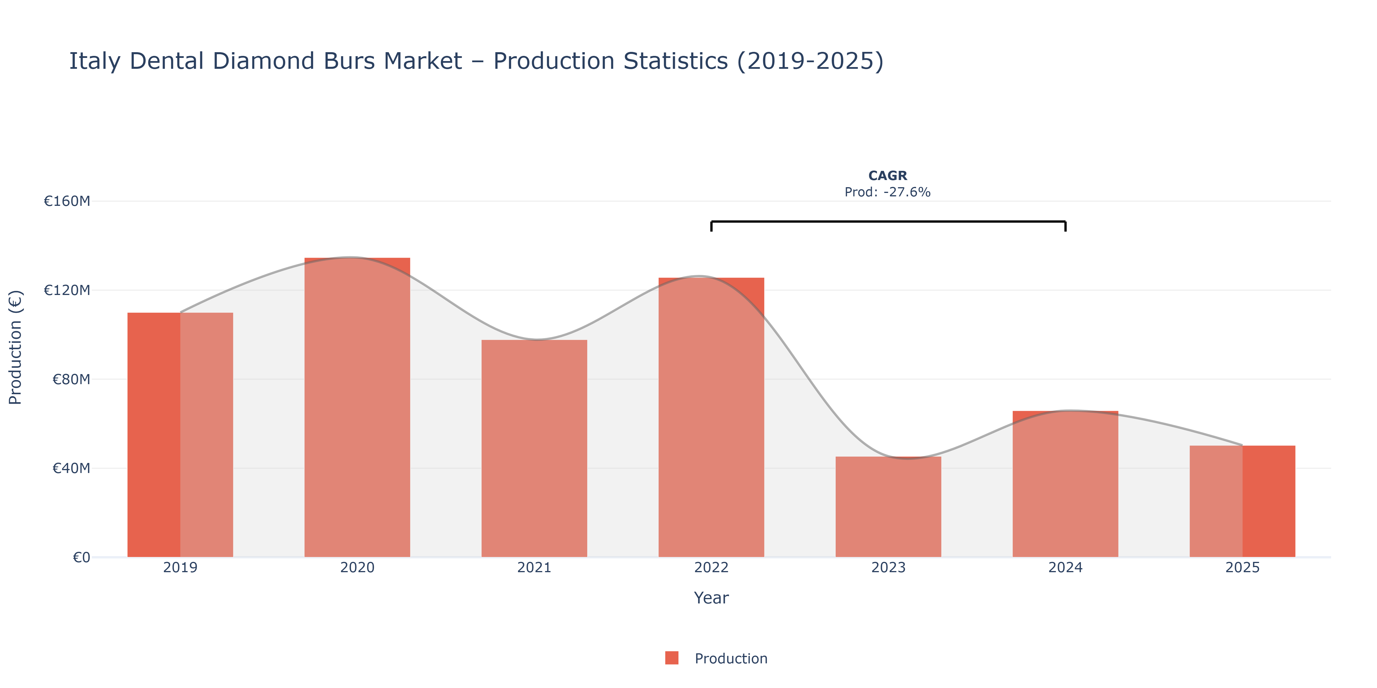 Italy Dental Diamond Burs - Market Production Statistics (2019-2025)