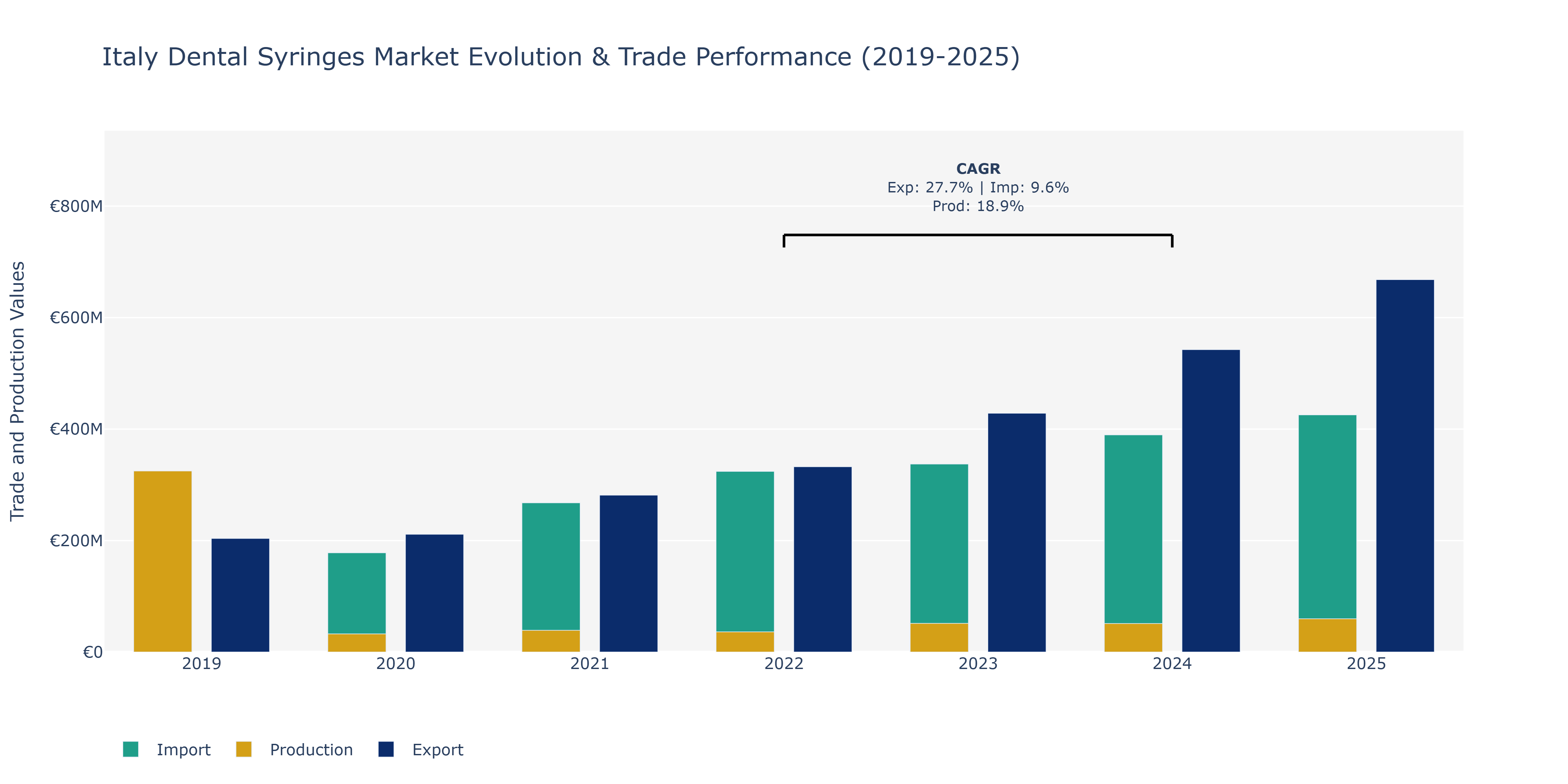 Italy Dental Syringes Market: Production & Trade Performance (2019-2025)