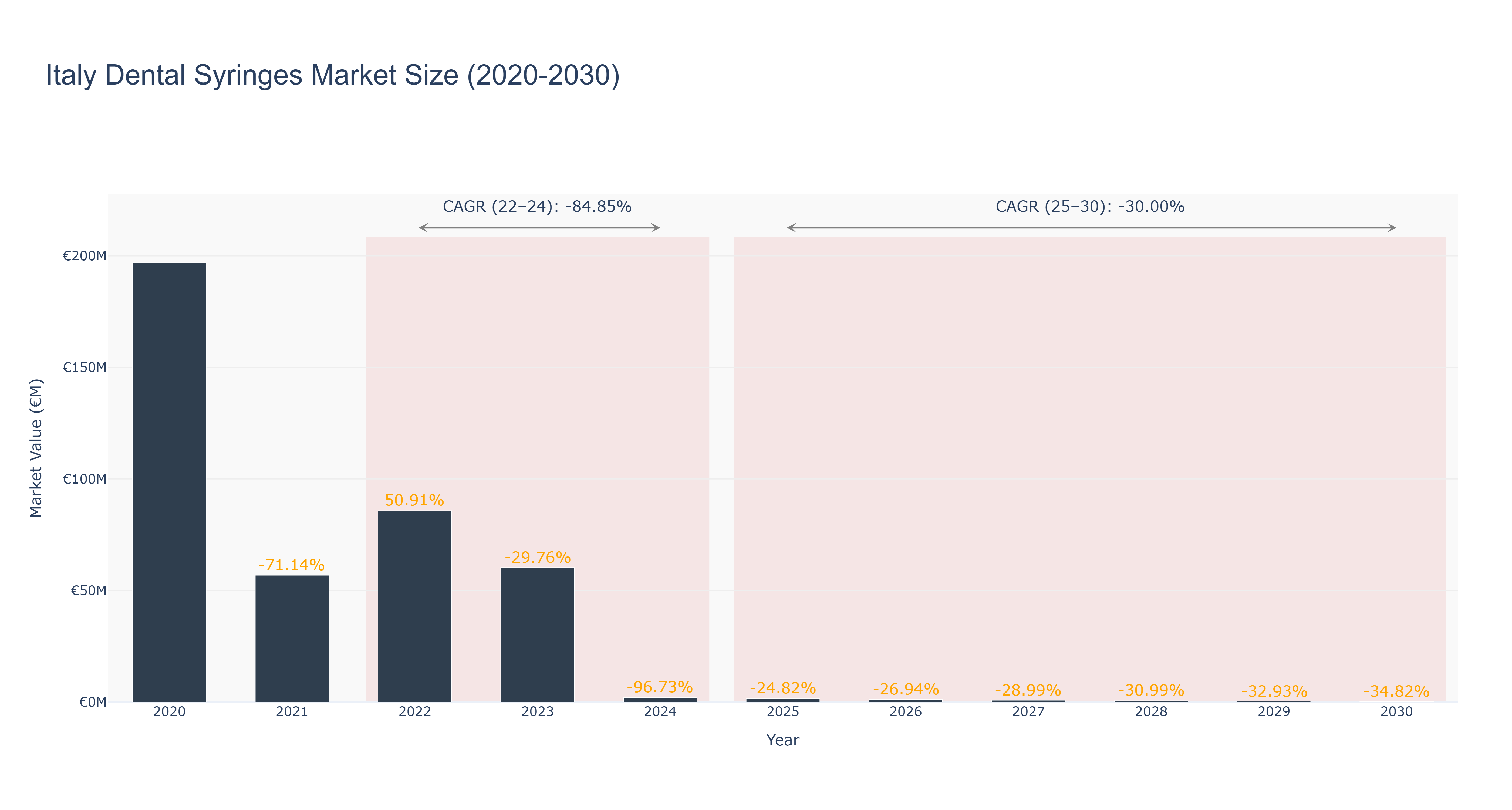 Italy Dental Syringes Market Size (2020-2030)