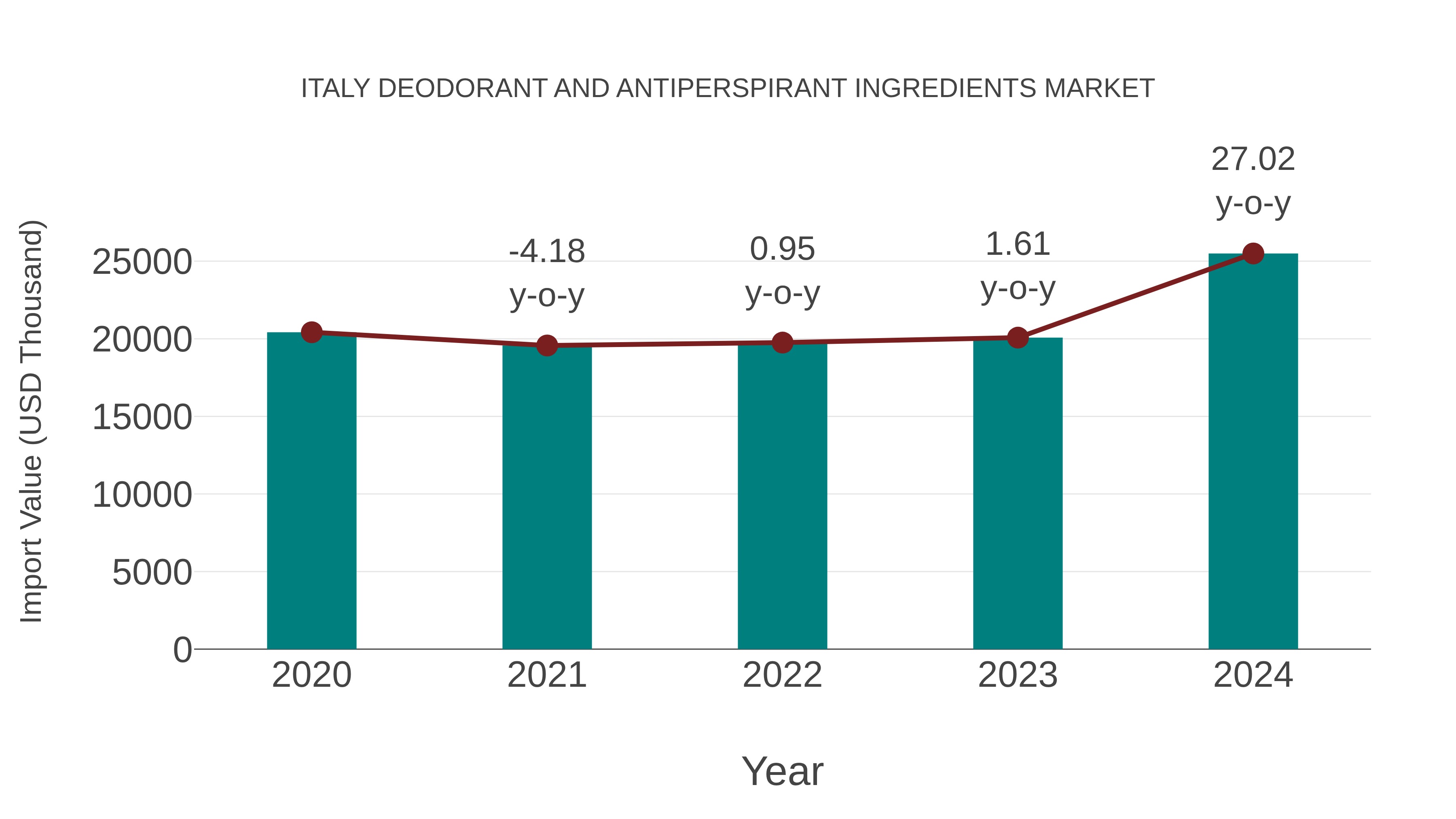 Italy Deodorant and Antiperspirant Ingredients Market: Import Trend Analysis