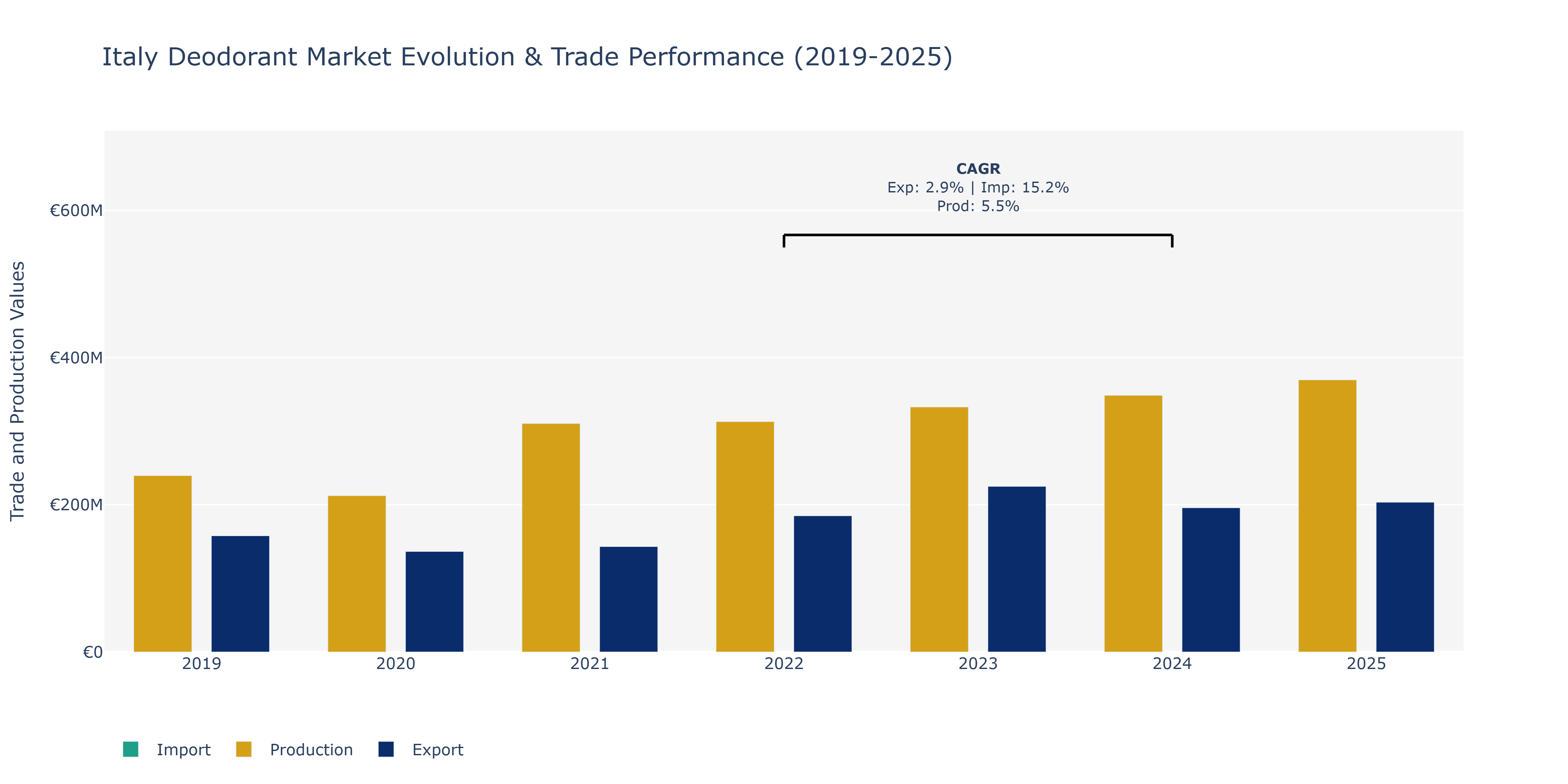 Italy Deodorant Market: Production & Trade Performance (2019-2025)