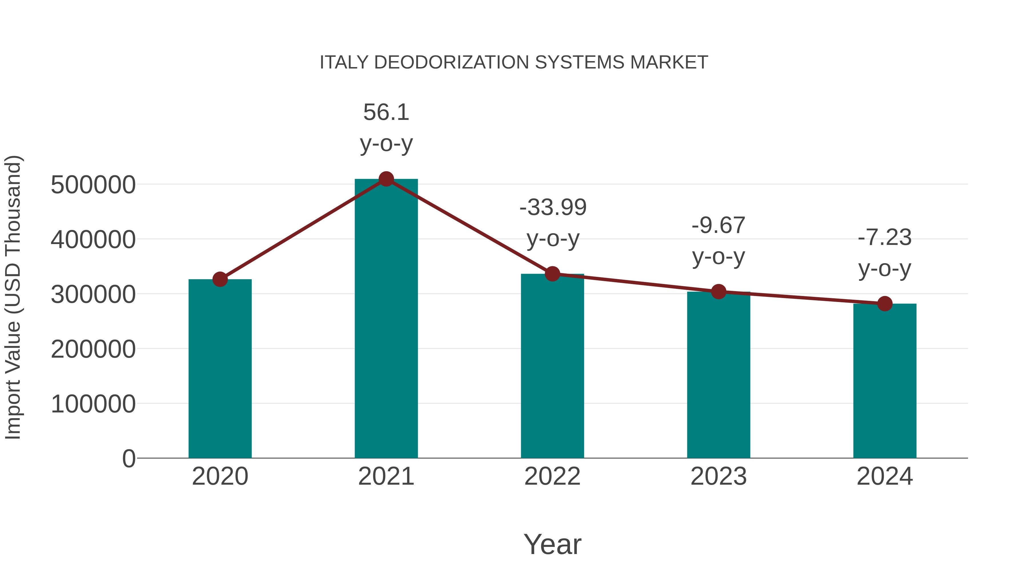 Italy Deodorization Systems Market: Import Trend Analysis