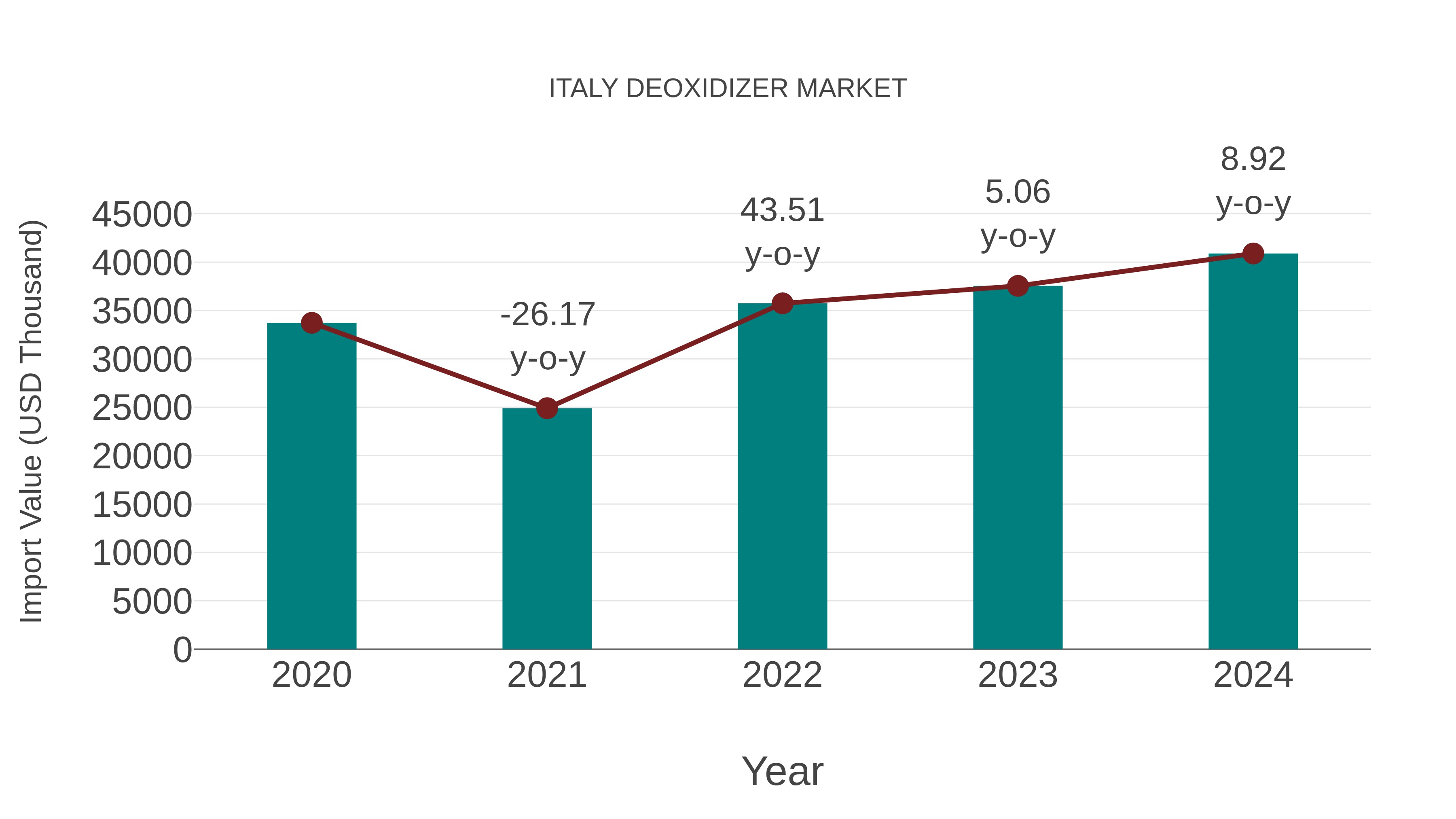 Italy Deoxidizer Market: Import Trend Analysis