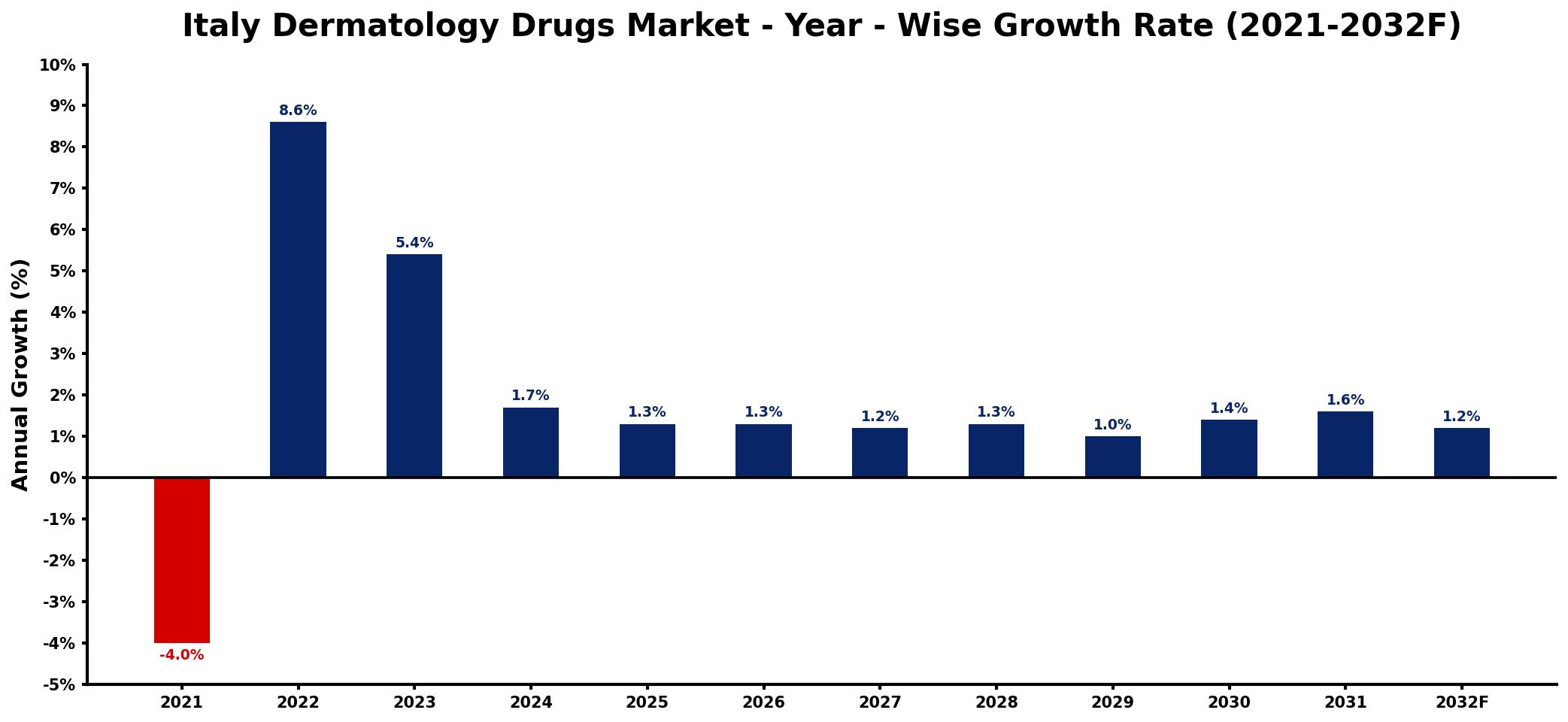Italy Dermatology Drugs Market Year-wise Growth Rate and Key Drivers