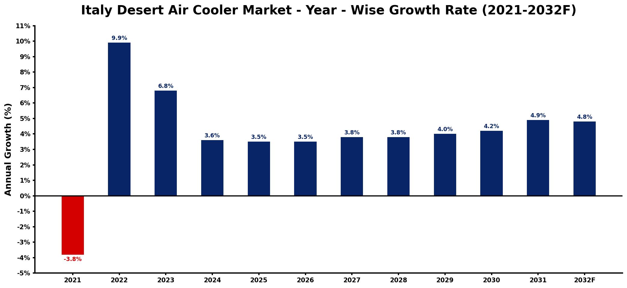 Italy Desert Air Cooler Market Year-wise Growth Rate and Key Drivers