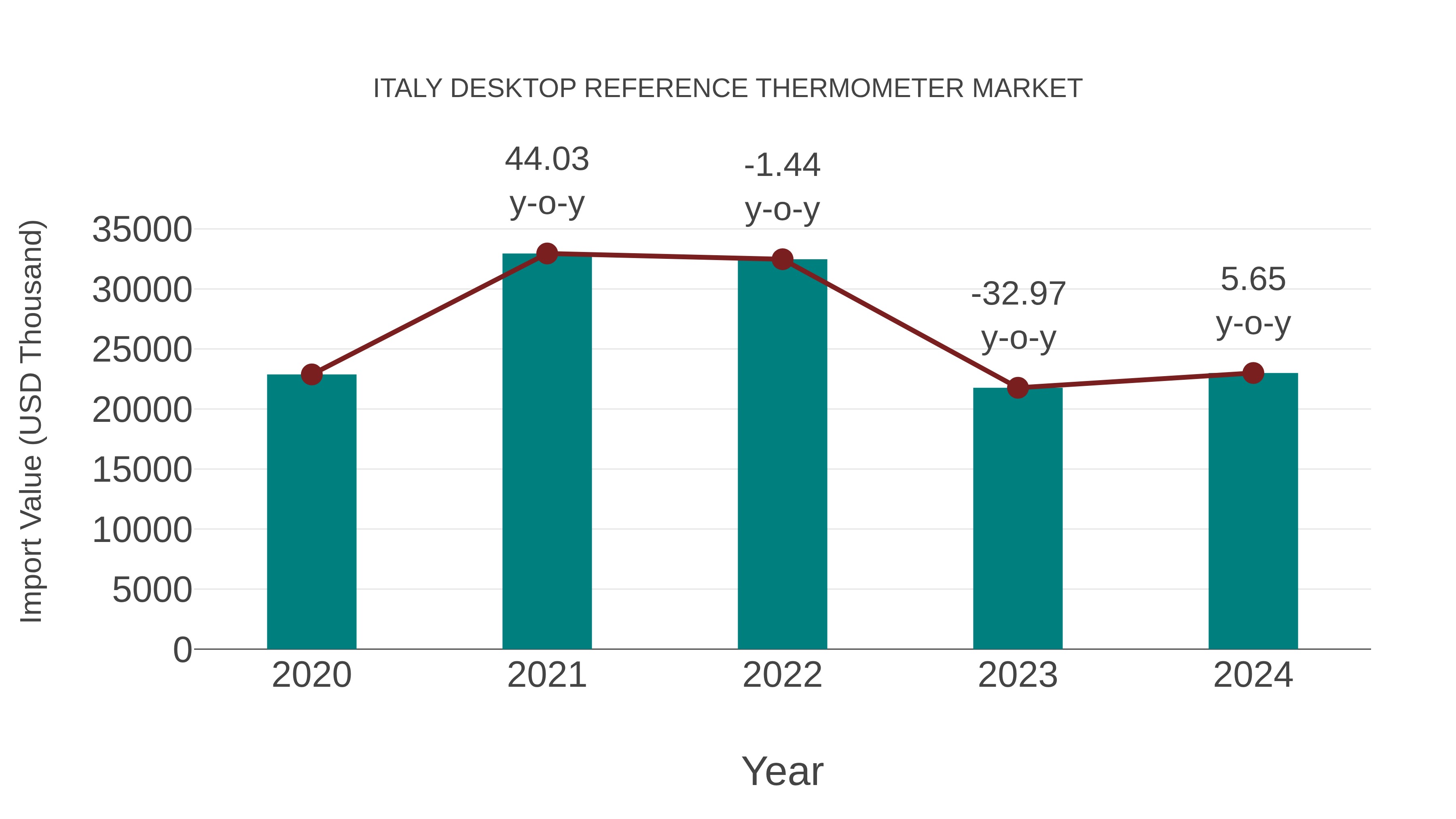  Italy Desktop Reference Thermometer Market: Import Trend Analysis
