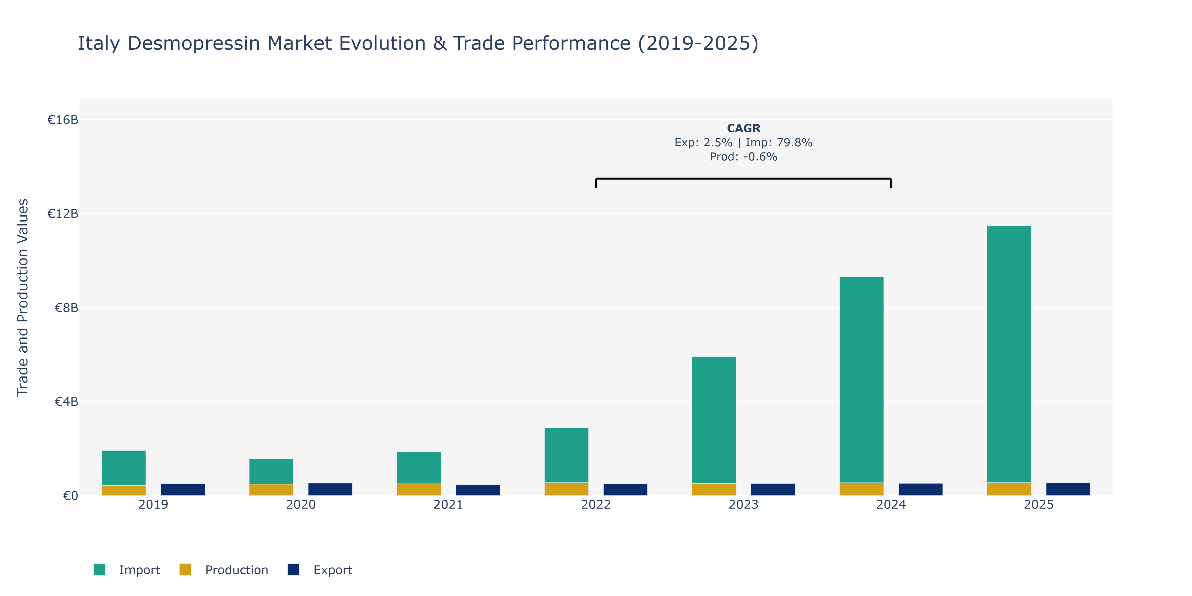 Italy Desmopressin Market: Production & Trade Performance (2019-2025)