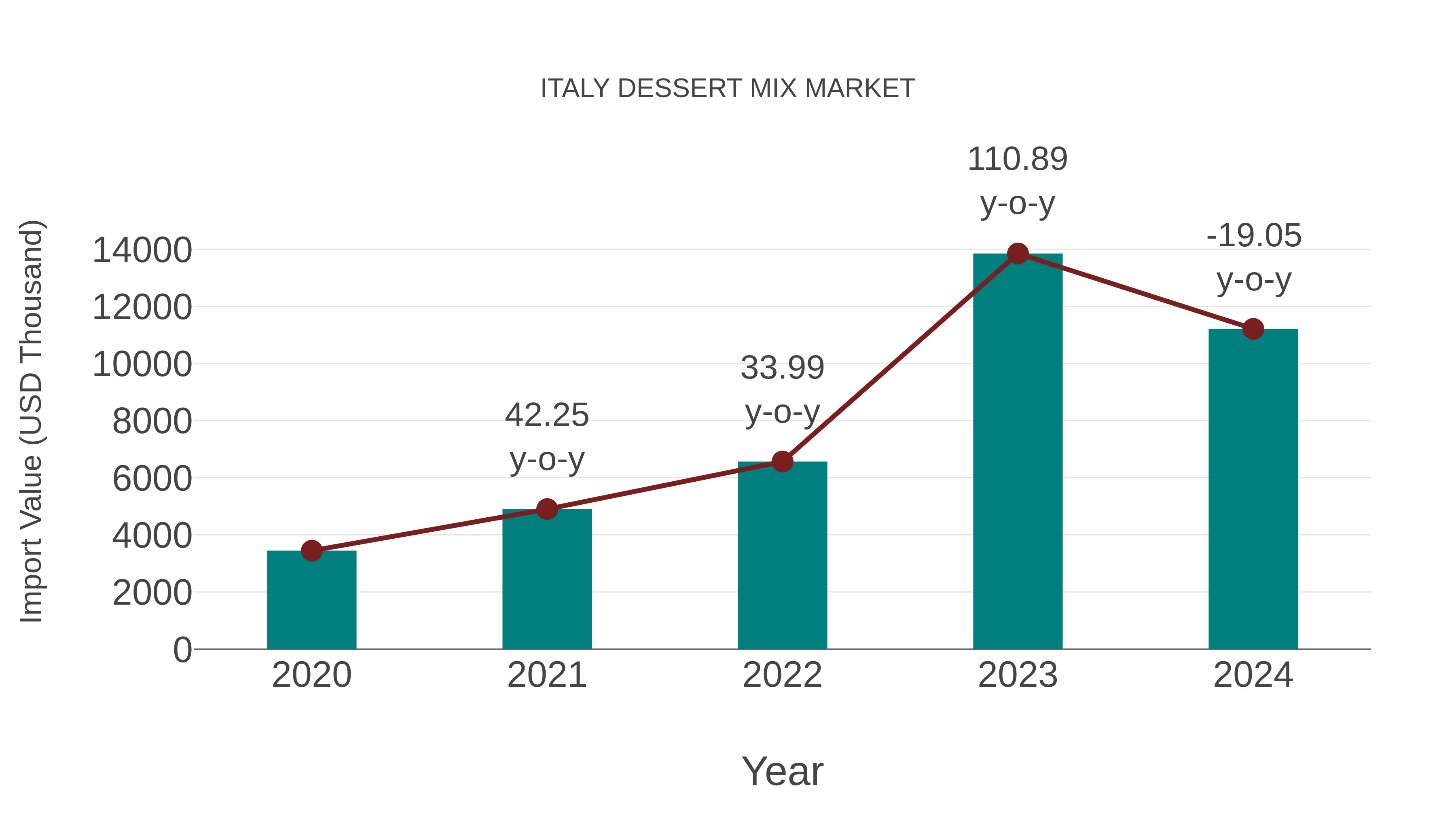  Italy Dessert Mix Market: Import Trend Analysis