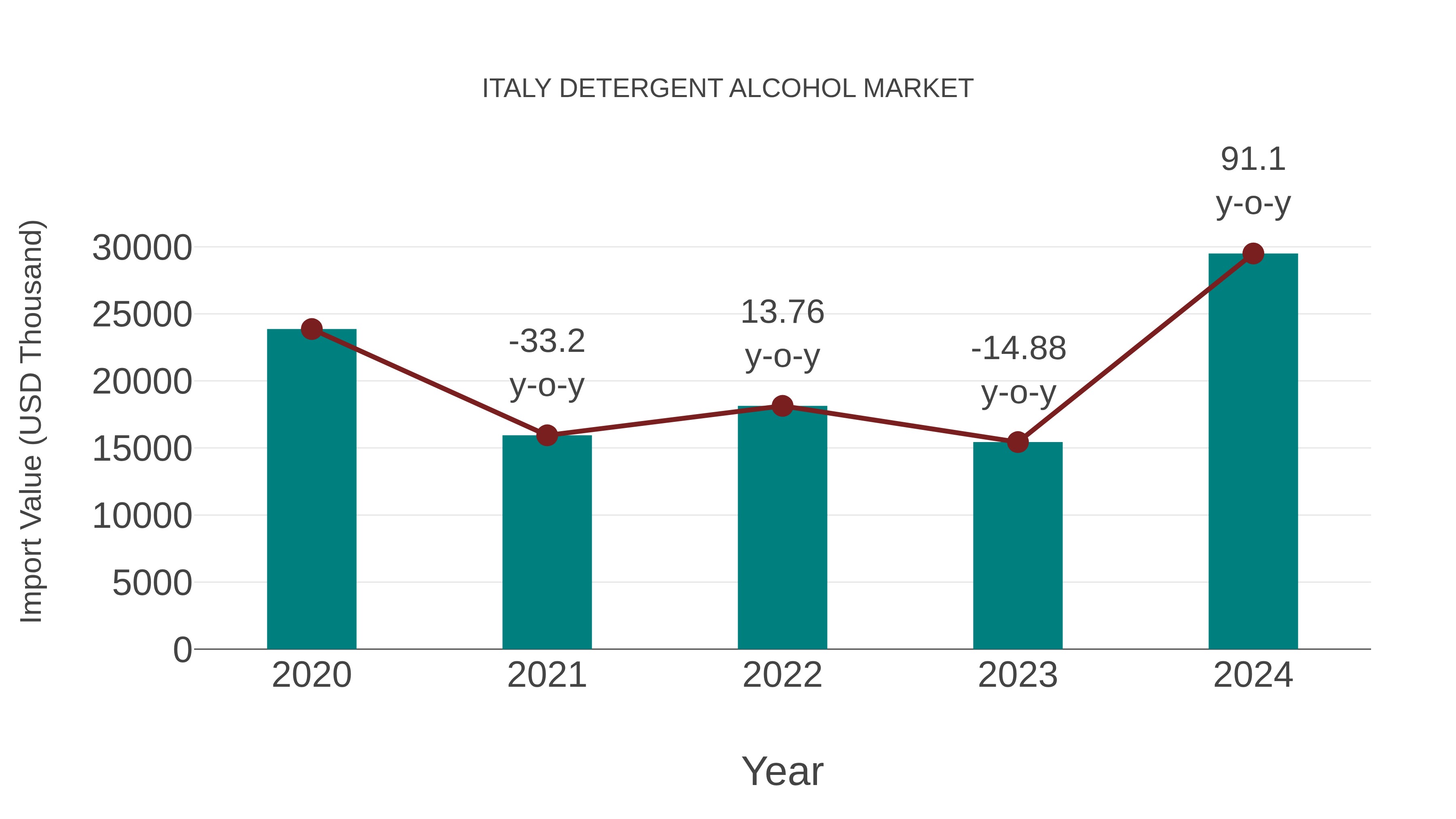  Italy Detergent Alcohol Market: Import Trend Analysis