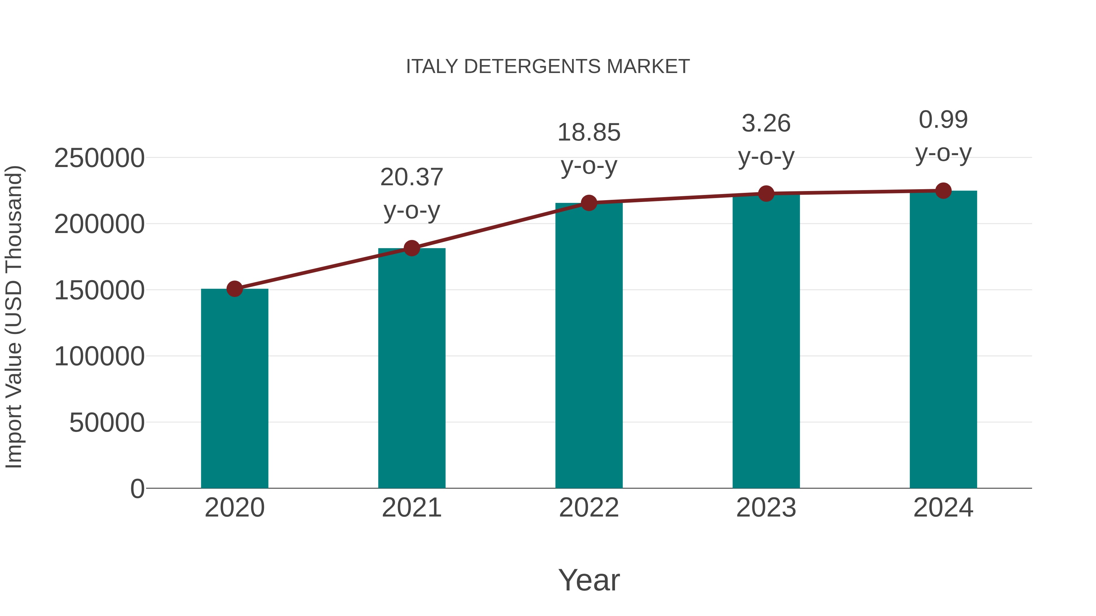 Italy Detergents Market: Import Trend Analysis