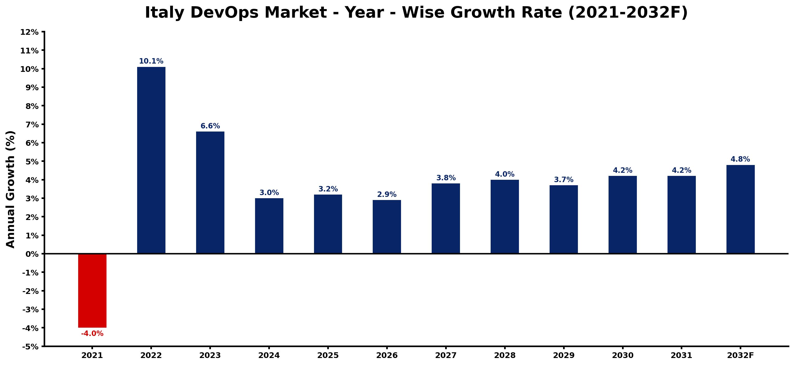 Italy DevOps Market Year-wise Growth Rate and Key Drivers