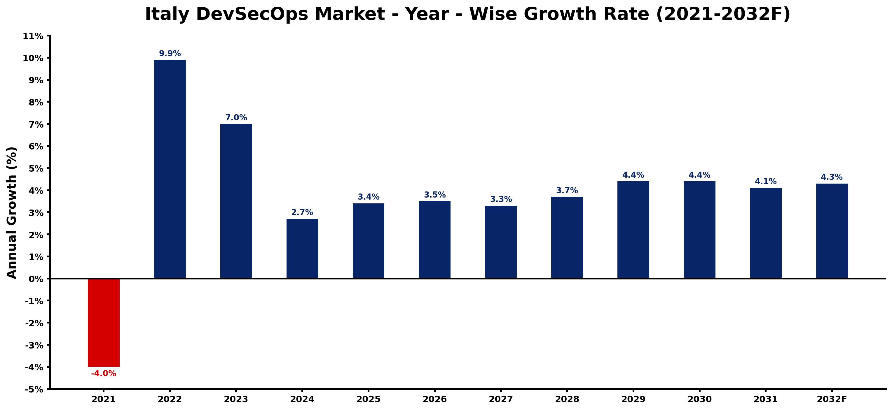 Italy DevSecOps Market Year-wise Growth Rate and Key Drivers