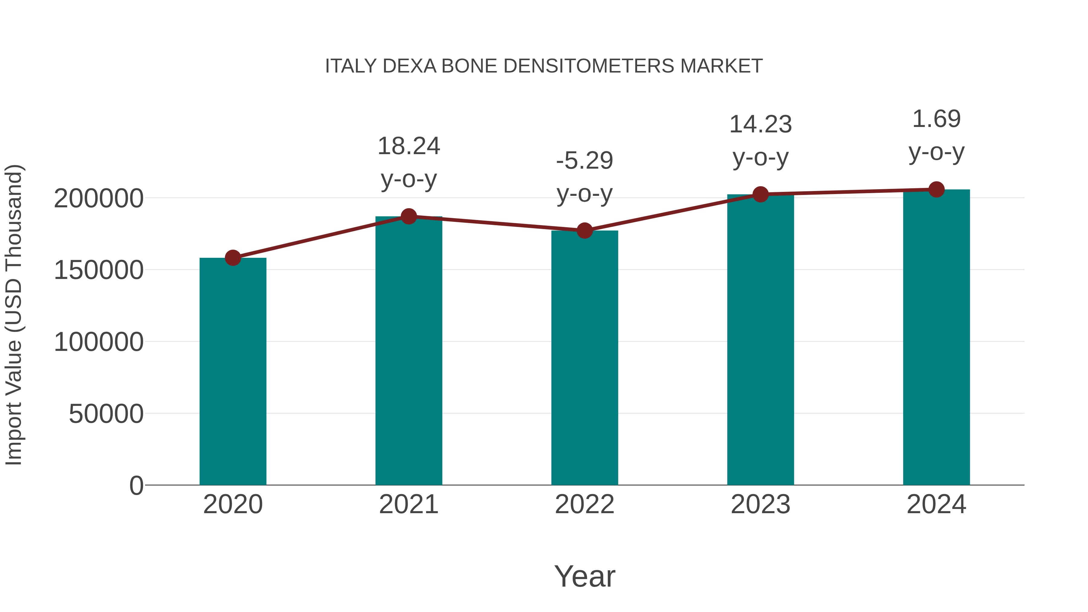  Italy Dexa Bone Densitometers Market: Import Trend Analysis