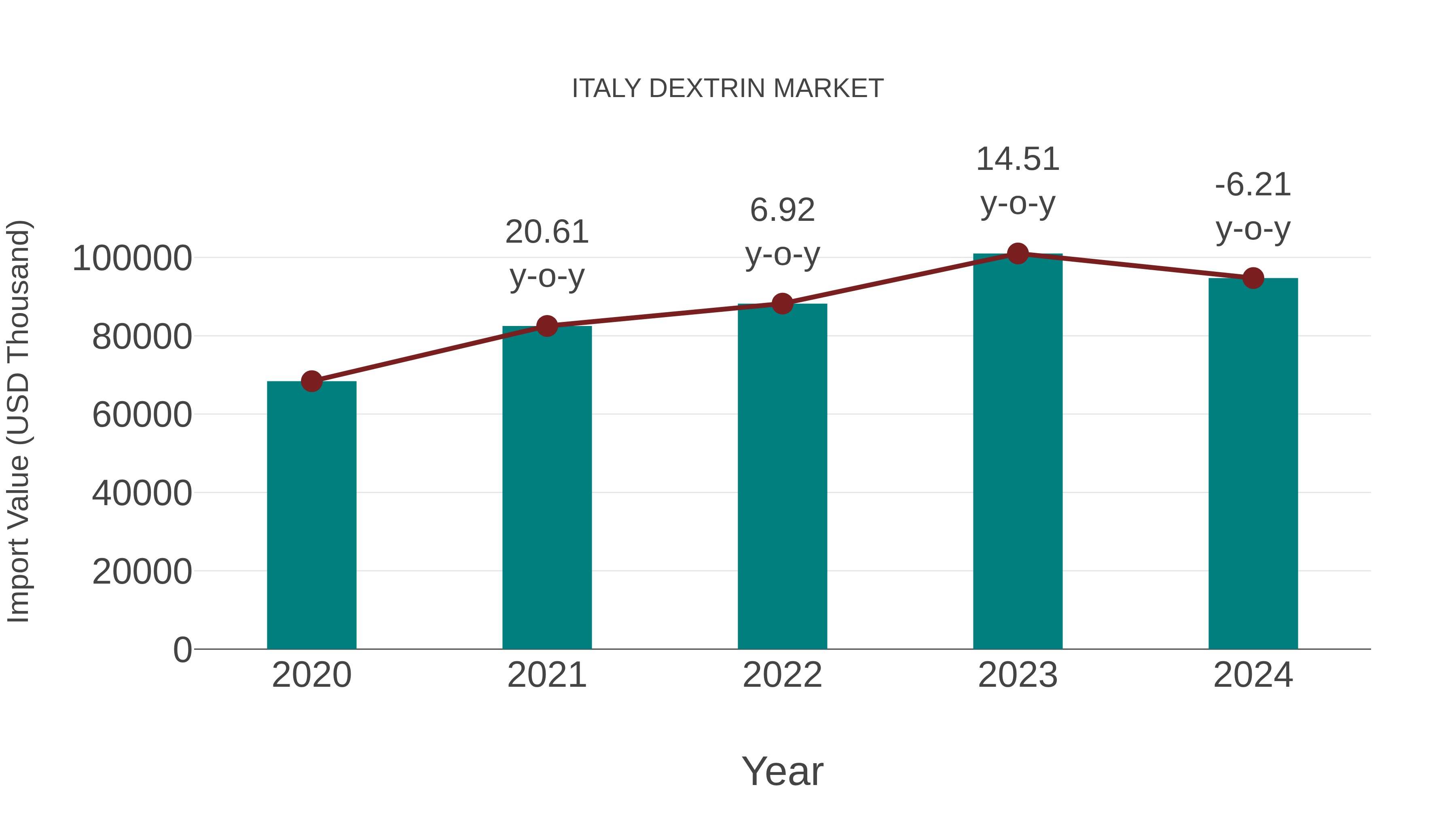  Italy Dextrin Market: Import Trend Analysis