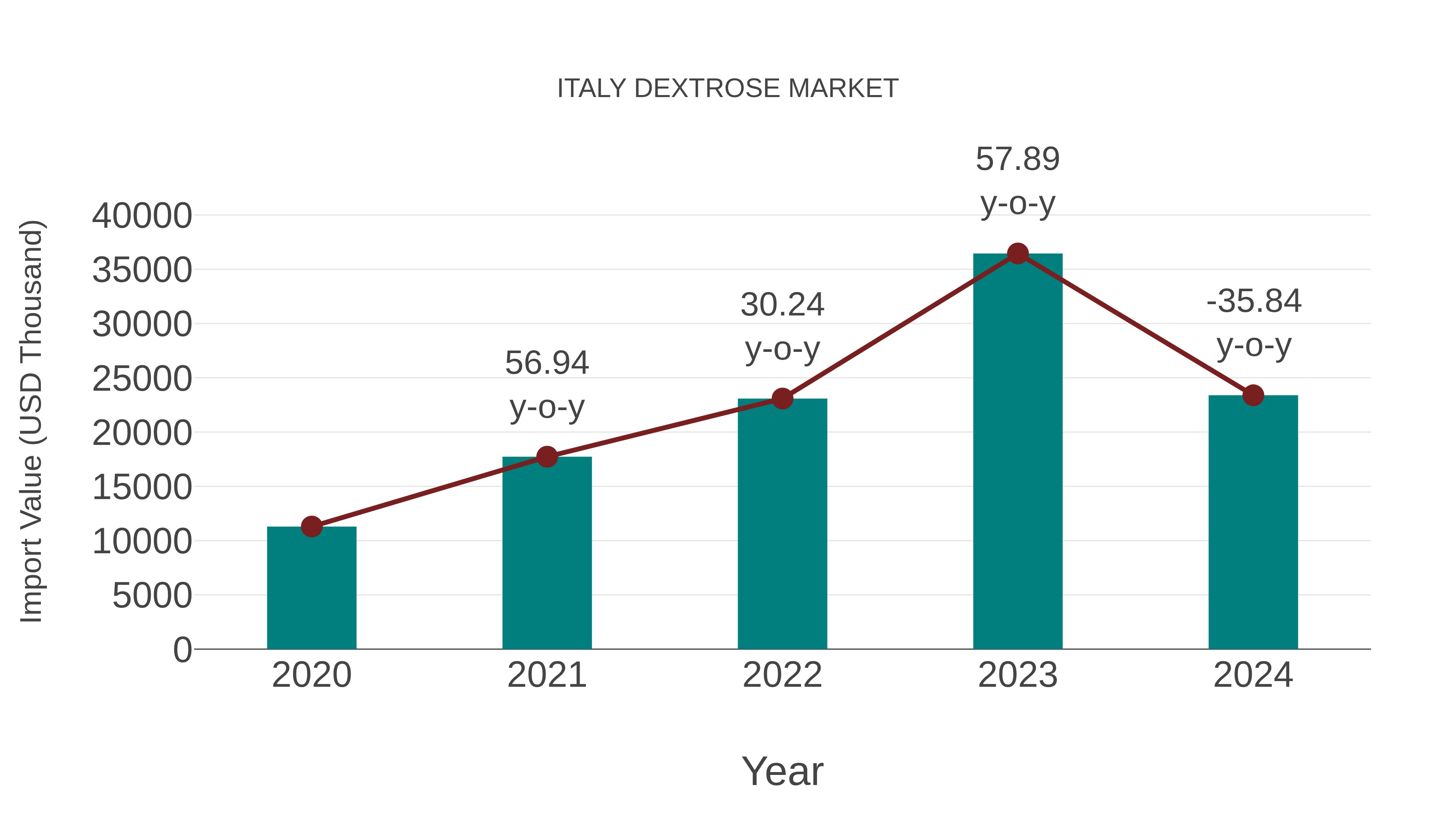  Italy Dextrose Market: Import Trend Analysis