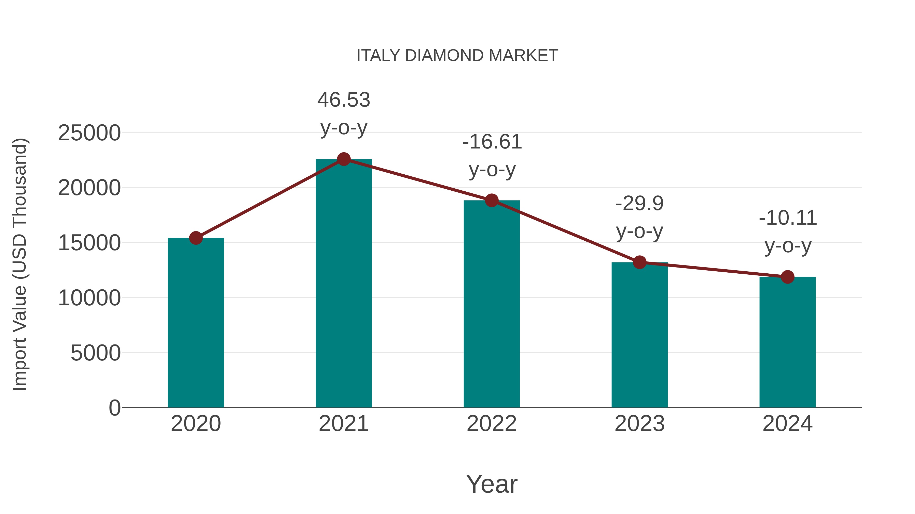 Italy Diamond Market: Import Trend Analysis
