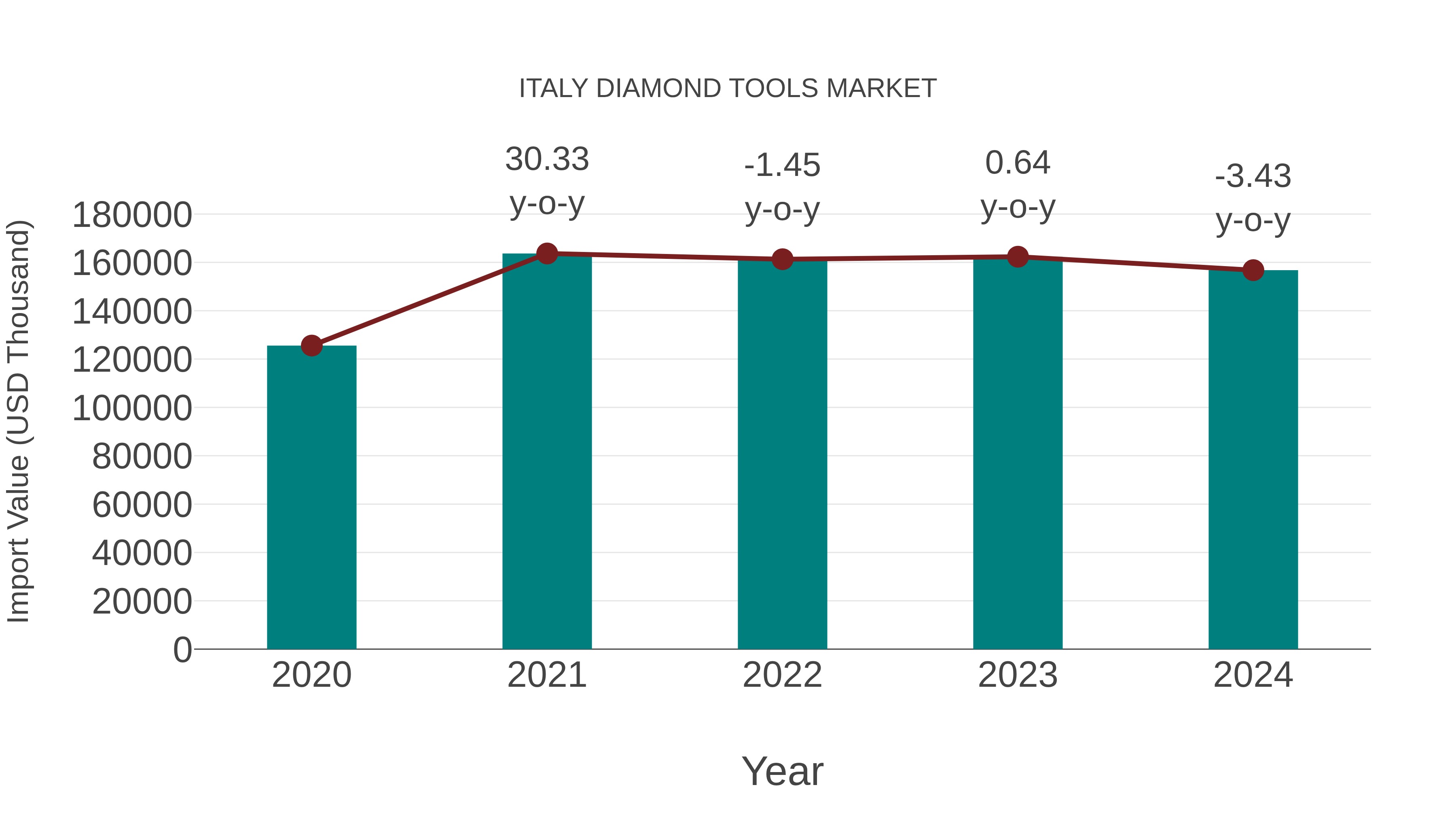  Italy Diamond Tools Market: Import Trend Analysis
