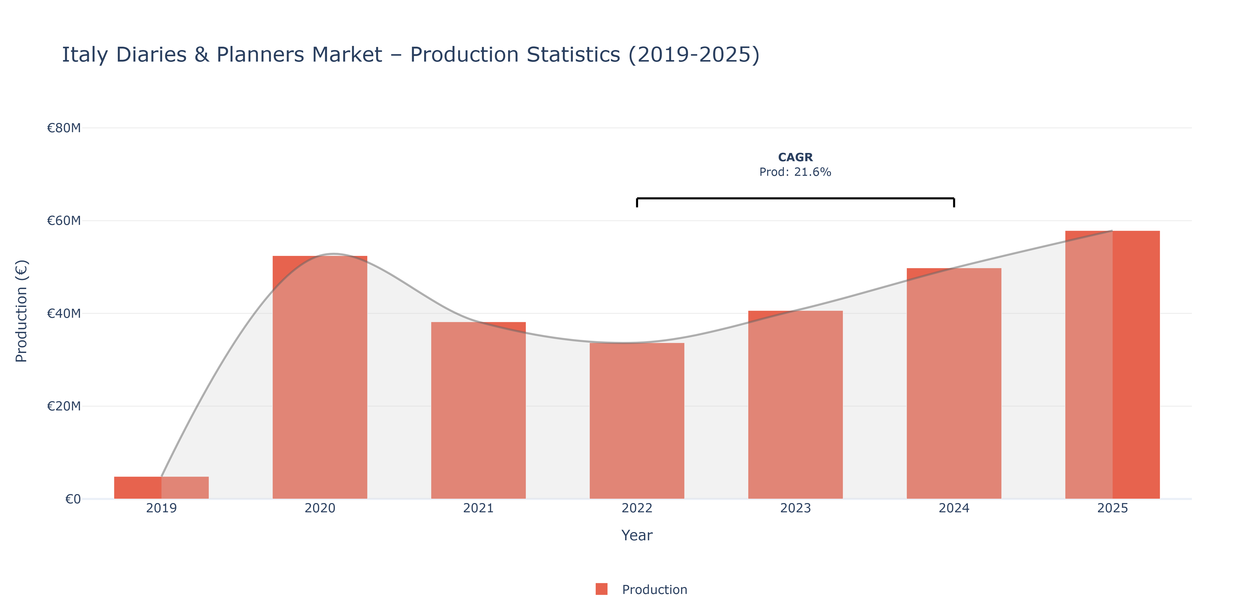 Italy Diaries & Planners - Market Production Statistics (2019-2025)