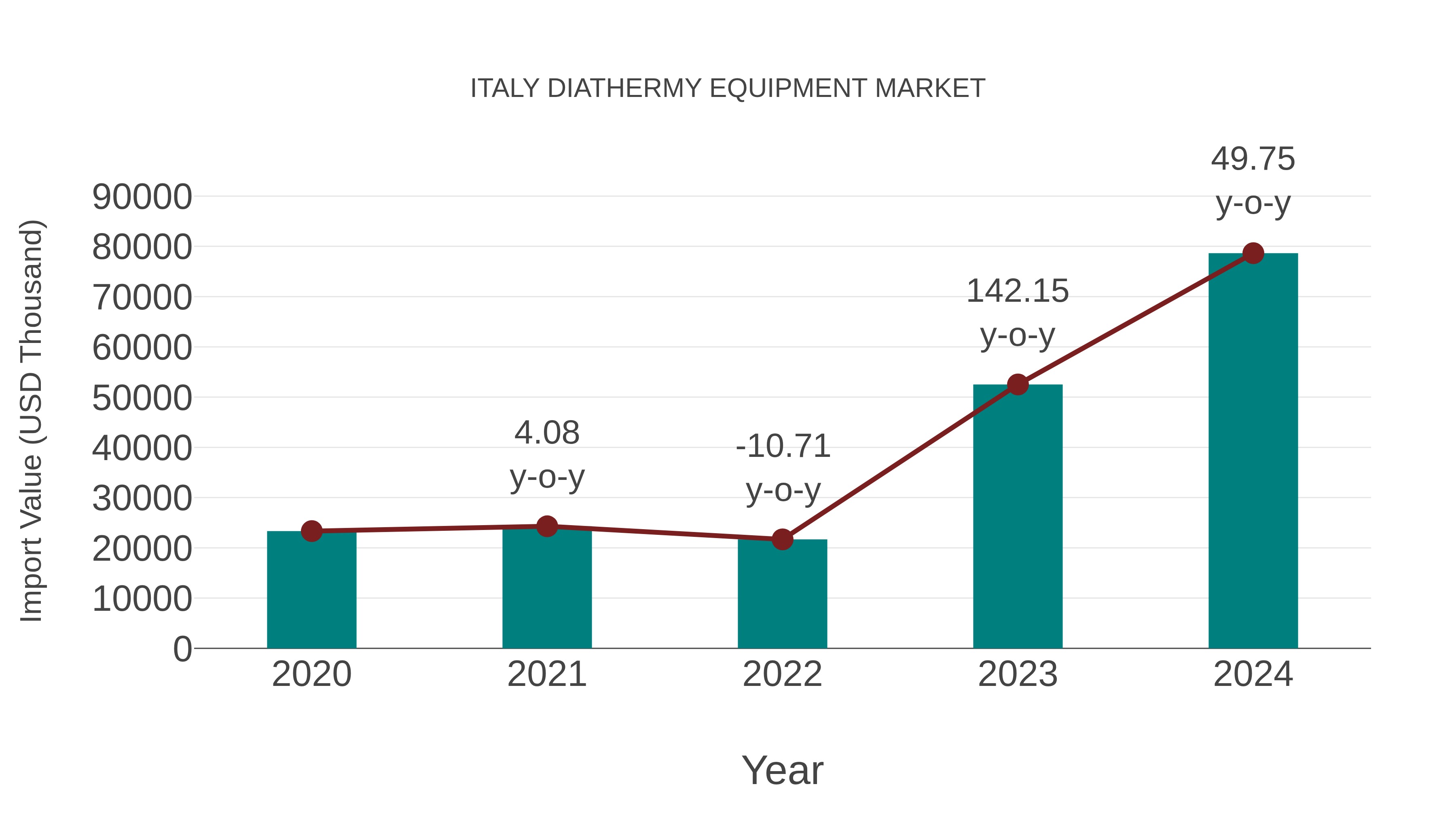  Italy Diathermy Equipment Market: Import Trend Analysis
