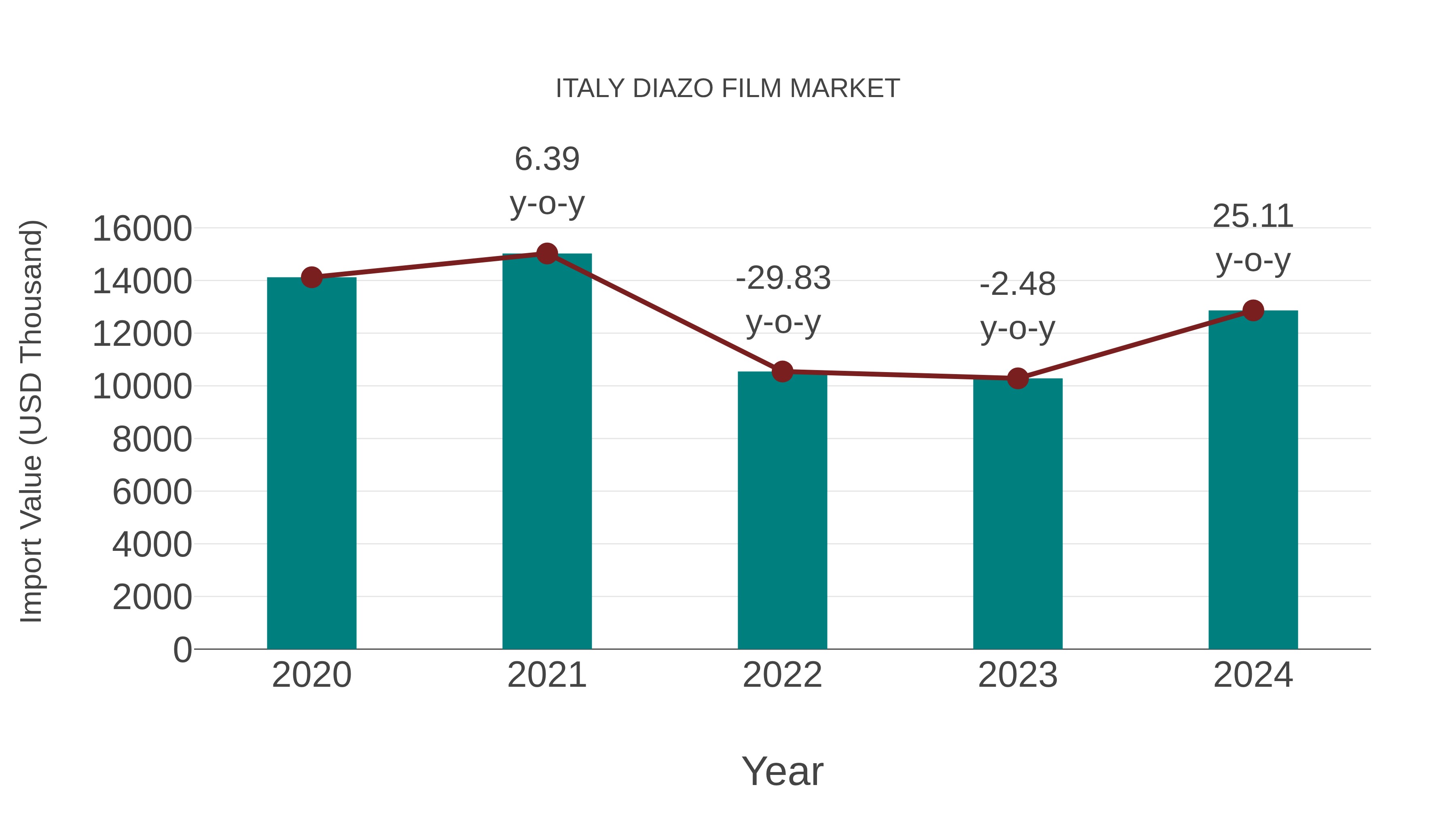 Italy Diazo Film Market: Import Trend Analysis