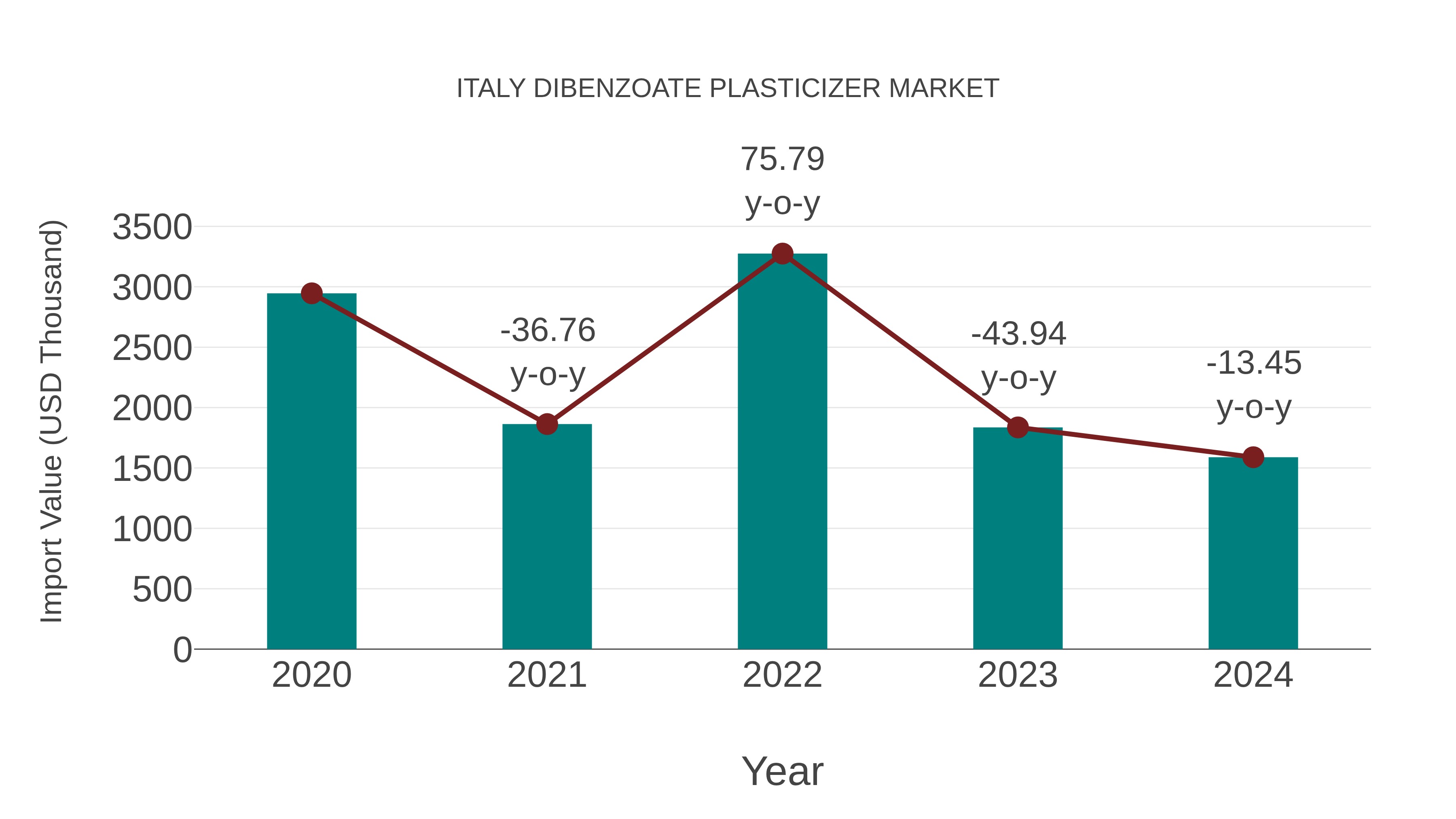  Italy Dibenzoate Plasticizer Market: Import Trend Analysis