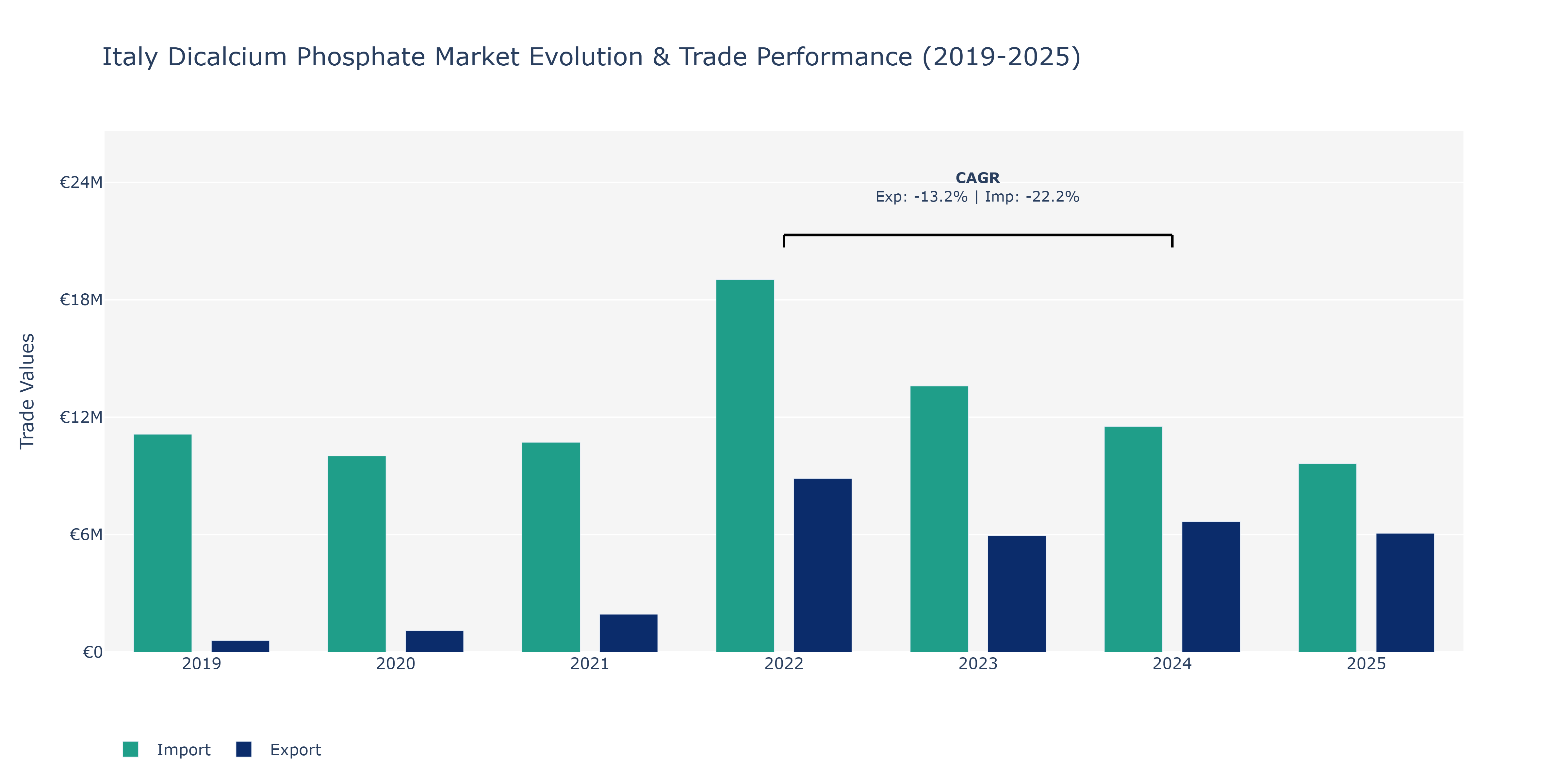 Italy Dicalcium Phosphate Market: Production & Trade Performance (2019-2025)