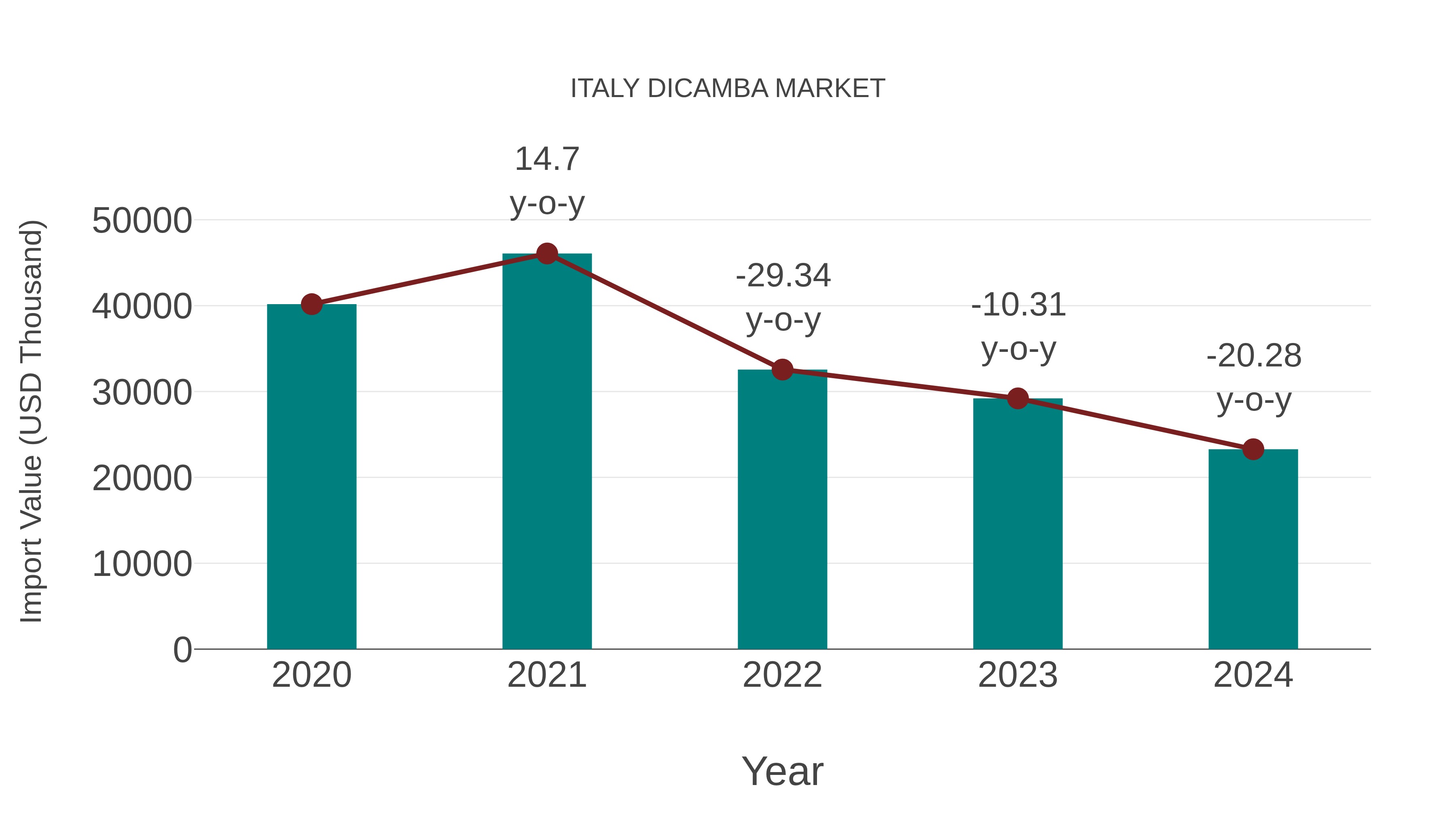  Italy Dicamba Market: Import Trend Analysis